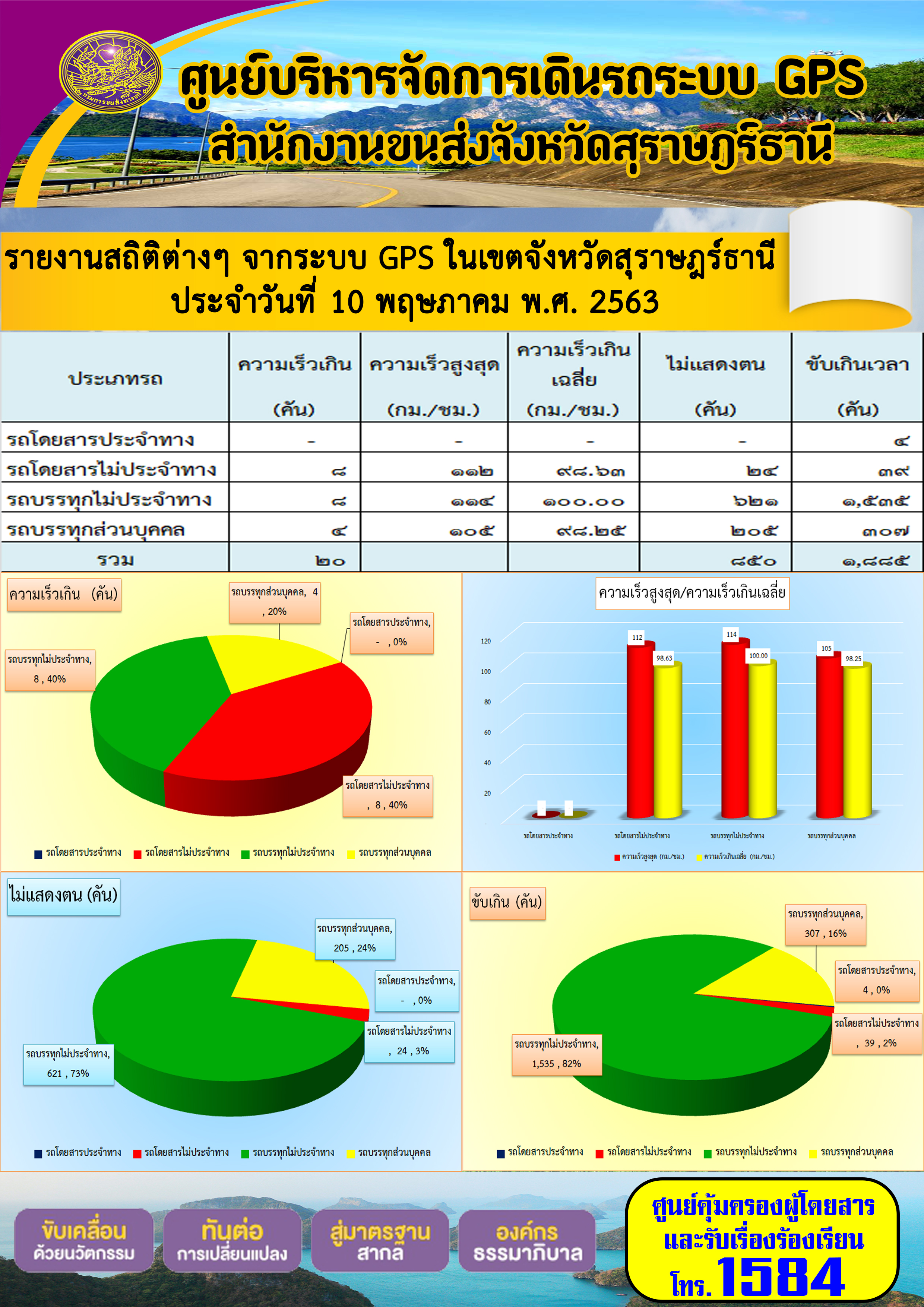 รายงานสถิติต่าง ๆ จากระบบ GPS ในเขตจังหวัดสุราษฏร์ธานี ประจำวันที่ 10 พฤษภาคม พ.ศ.2563 คม พ.ศ.2563 