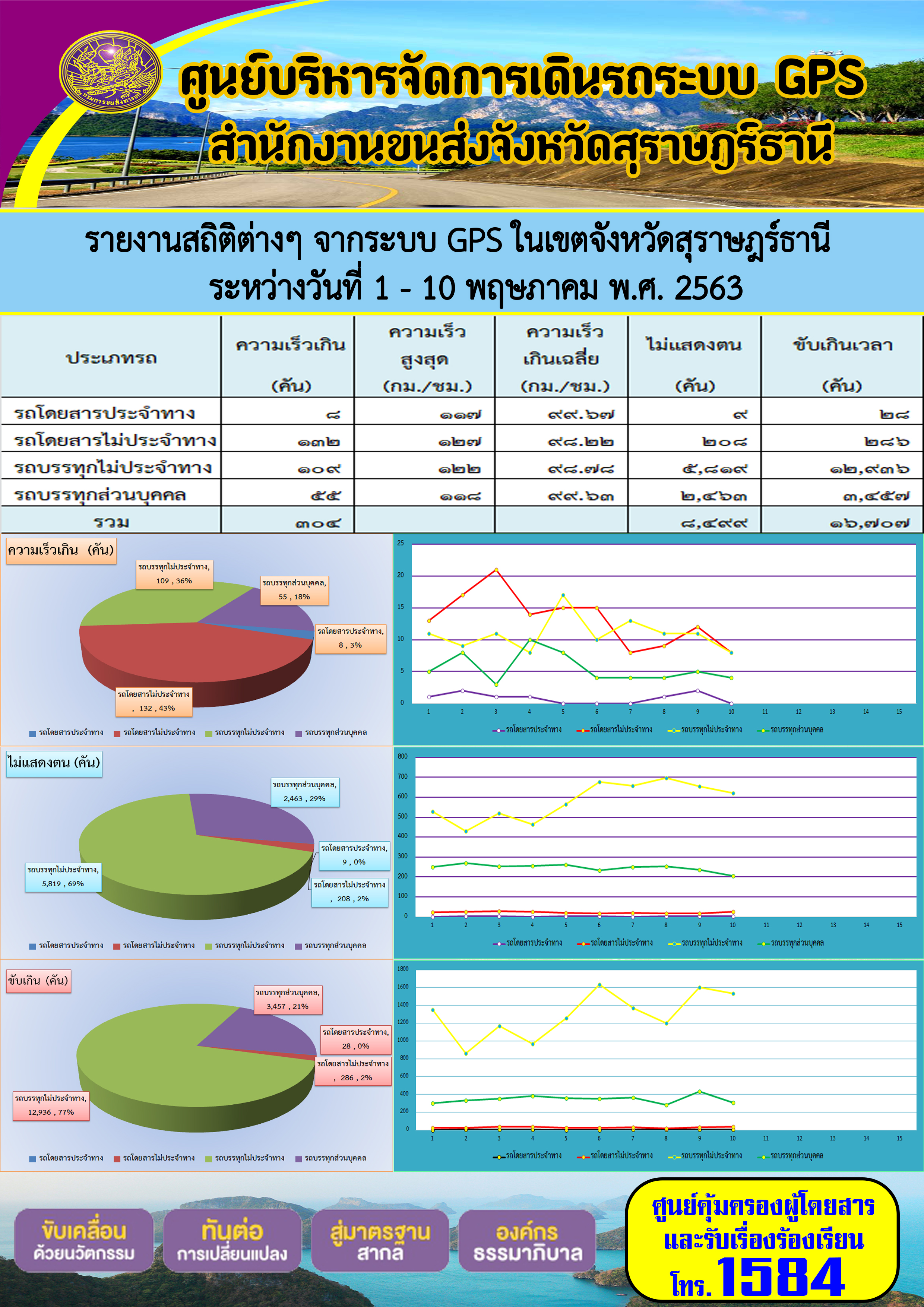 รายงานสถิติต่าง ๆ จากระบบ GPS ในเขตจังหวัดสุราษฏร์ธานี ประจำวันที่ 1-10 พฤษภาคม พ.ศ.2563 