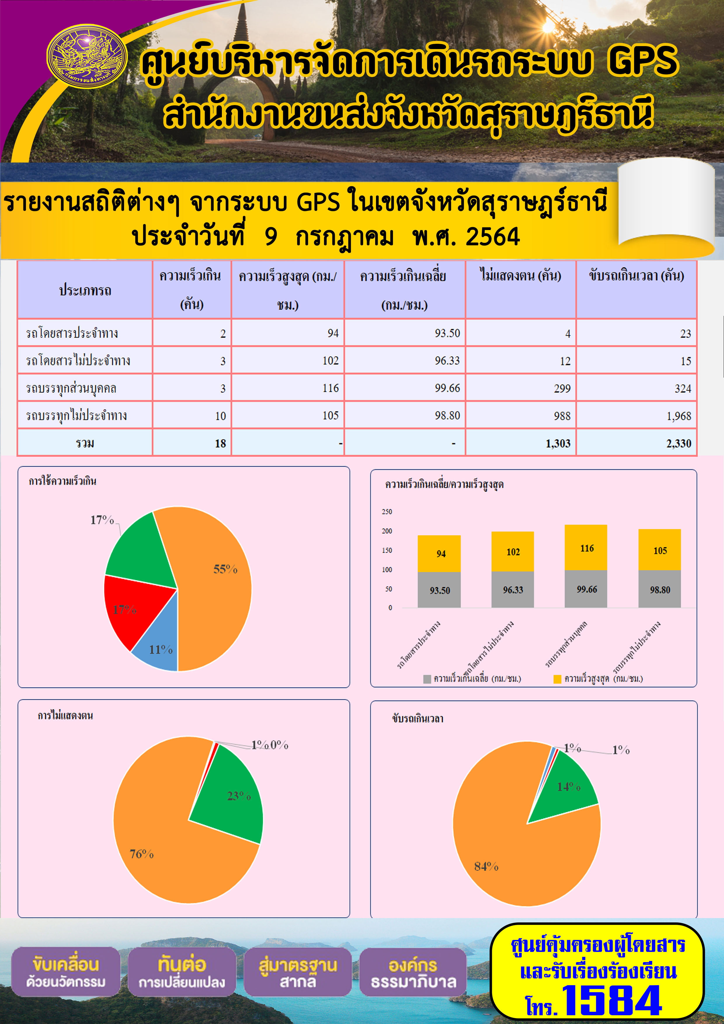 รายงานสถิติต่างๆจากระบบ GPS ในเขตจังหวัดสุราษฎร์ธานี ประจำวันที่ 9 กรกฎาคม 2564