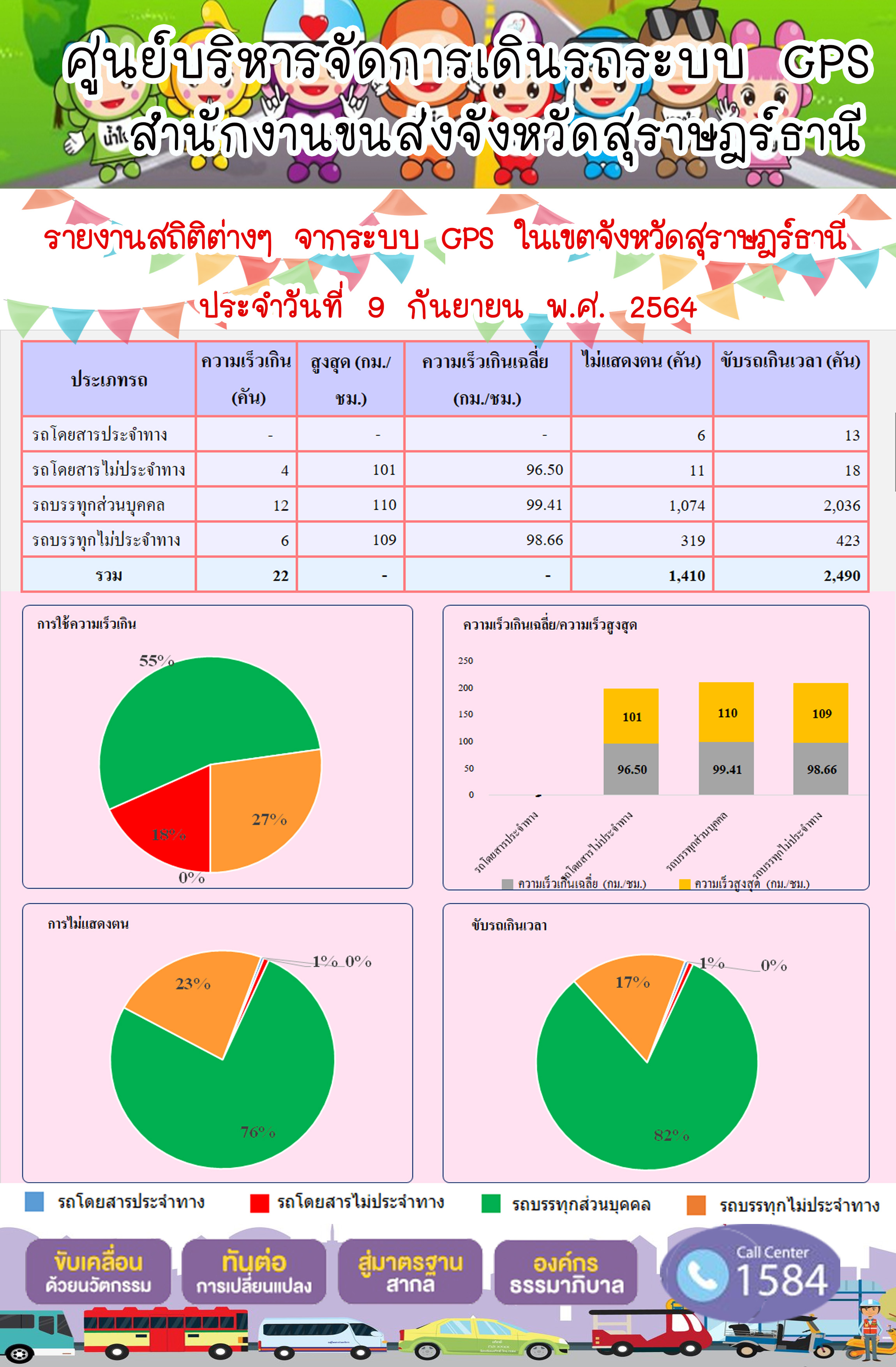 รายงานสถิติต่างๆจากระบบ GPS ในเขตจังหวัดสุราษฎร์ธานี วันที่ 9 กันยายน 2564