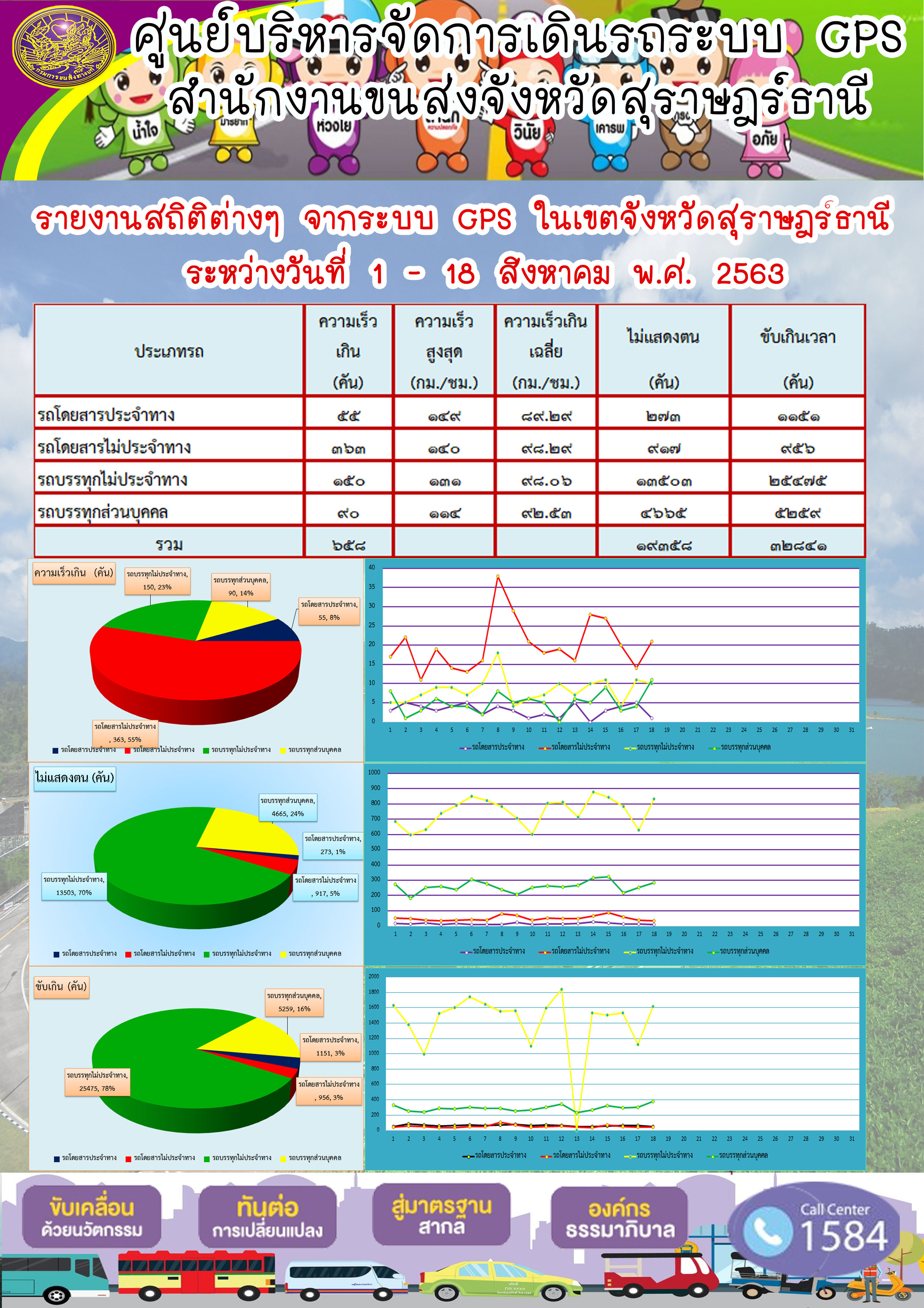 วันเสาร์ที่ 15 สิงหาคม 2563  ท่านยงยุทธ นาคแดง รองอธิบดีกรมการขนส่งทางบกเป็นประธานในพิธีเปิดการประมูลหมายเลขทะเบียนรถเลขสวยจังหวัดสุราษฎร์ธานี