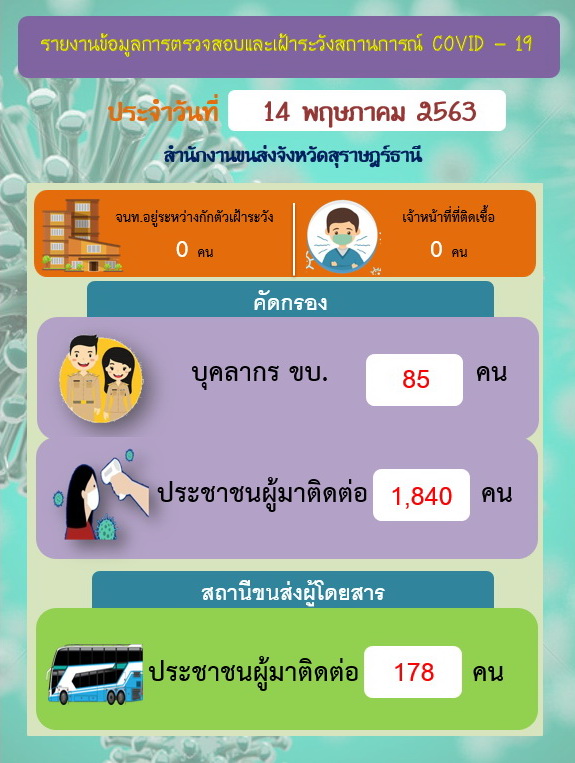 รายงานข้อมูลการตรวจสอบและเฝ้าระวังสถานการณ์ COVID-19 ประจำวันที่ 14 สิงหาคม 2563