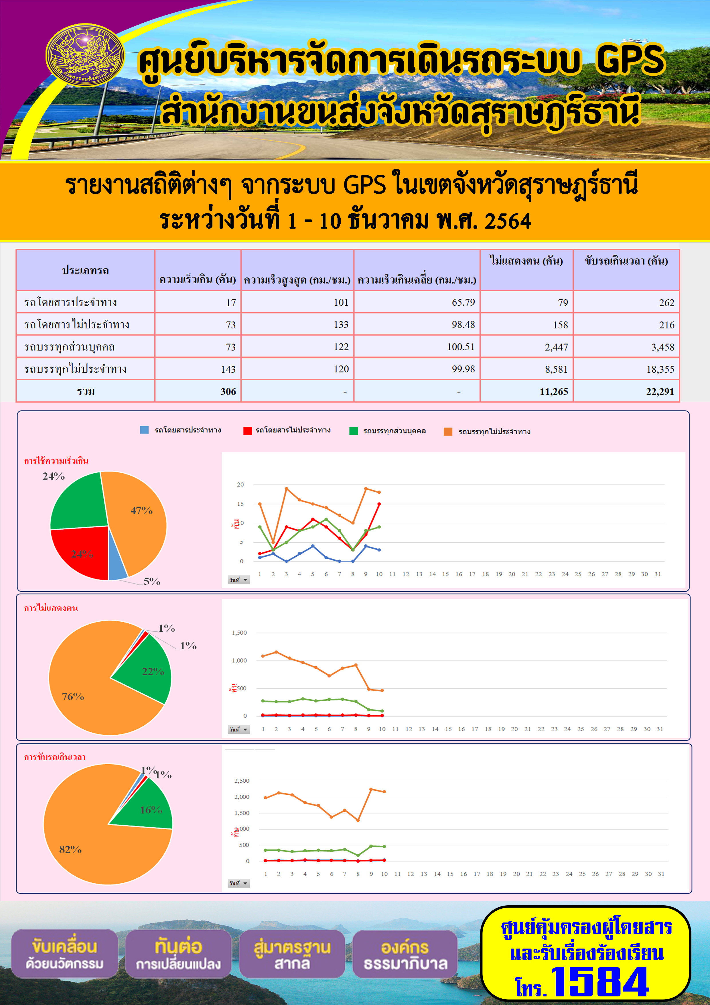 รายงานสถิติต่างๆจากระบบ GPS ในเขตจังหวัดสุราษฎร์ธานี ระหว่างวันที่ 1-10 พศจิกายน 2564