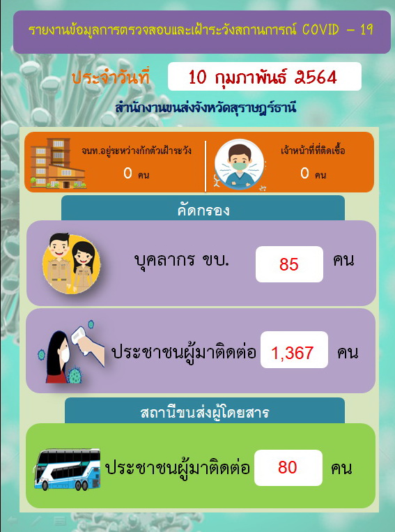 รายงานข้อมูลการตรวจสอบและเฝ้าระวังสถานการณ์ COVID-19 ประจำวันที่ 10 กุมภาพันธ์ 2564