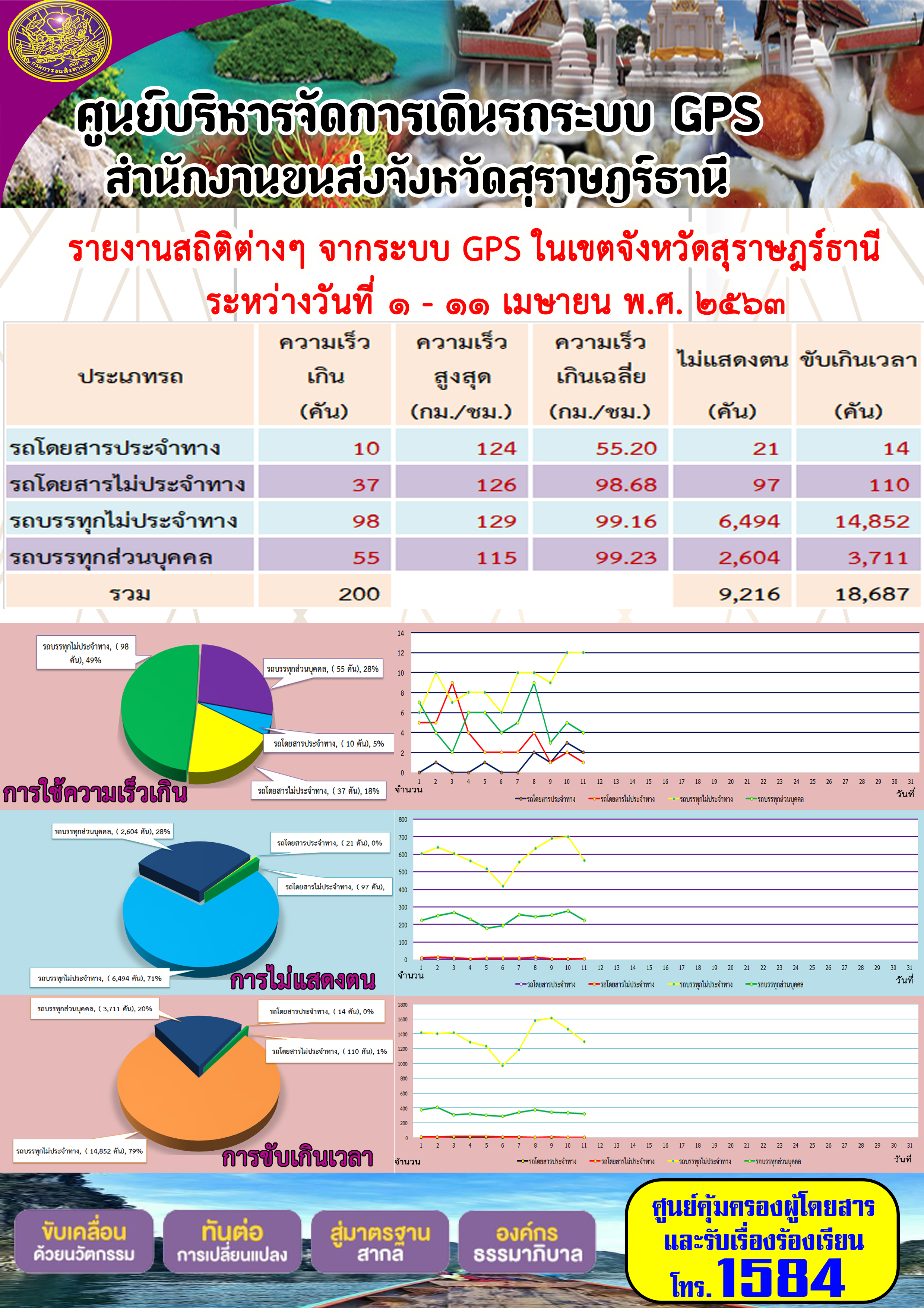 รายงานสถิติต่าง ๆ จากระบบ GPS ในเขตจังหวัดสุราษฏร์ธานี ประจำวันที่ 1-11 เมษายน พ.ศ.2563 