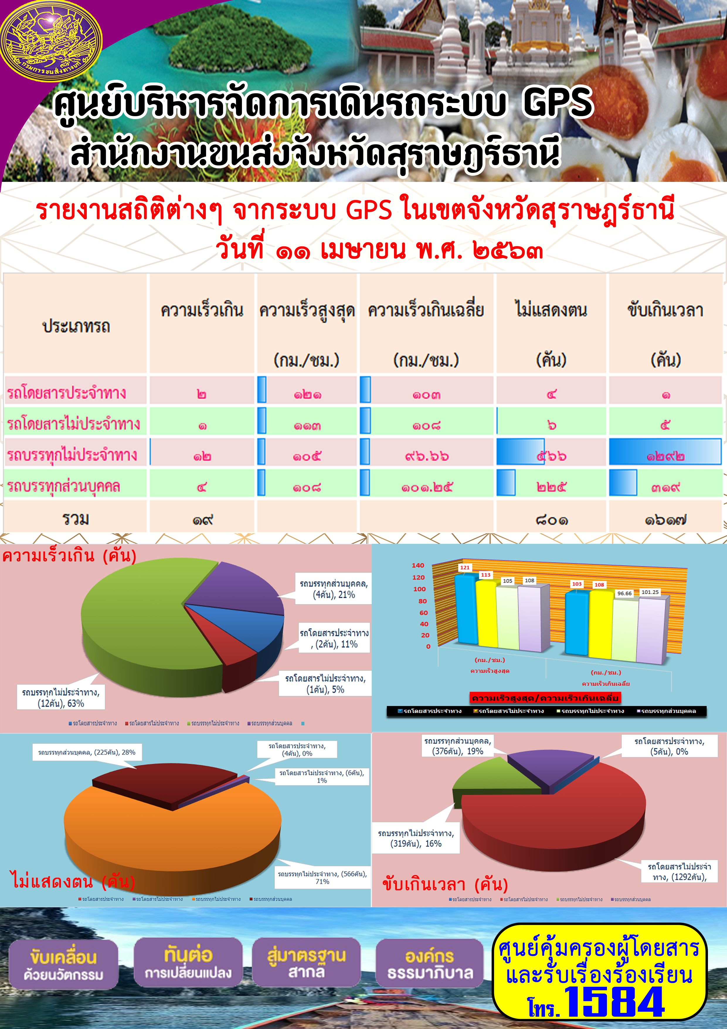 รายงานสถิติต่าง ๆ จากระบบ GPS ในเขตจังหวัดสุราษฏร์ธานี ประจำวันที่ 11 เมษายน พ.ศ.2563 