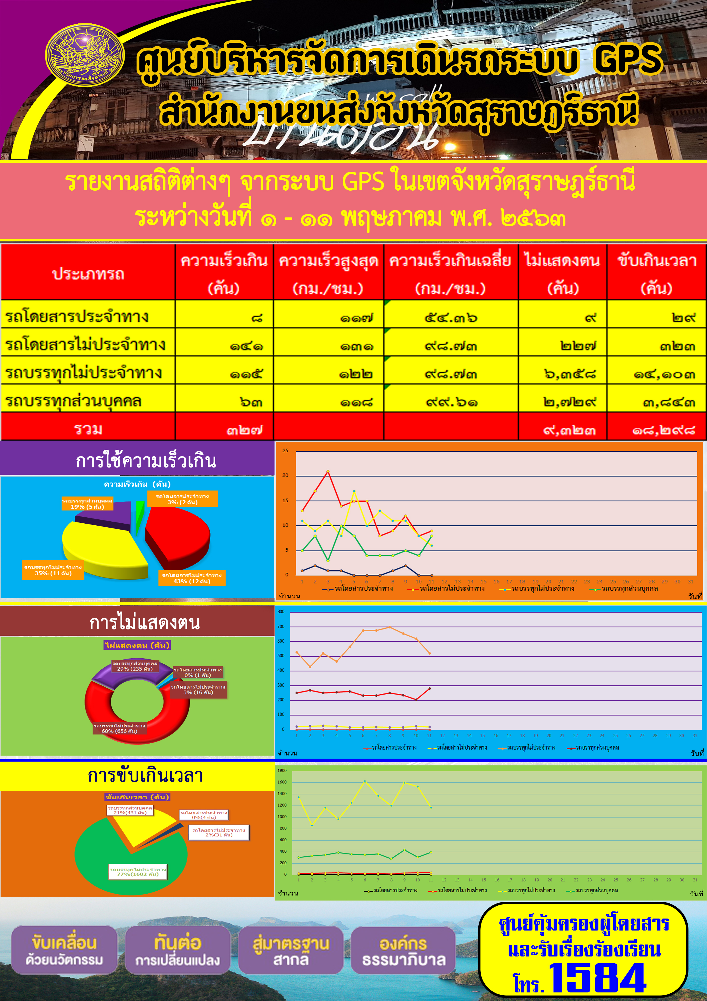 รายงานสถิติต่าง ๆ จากระบบ GPS ในเขตจังหวัดสุราษฏร์ธานี ประจำวันที่ 1-11 พฤษภาคม พ.ศ.2563 