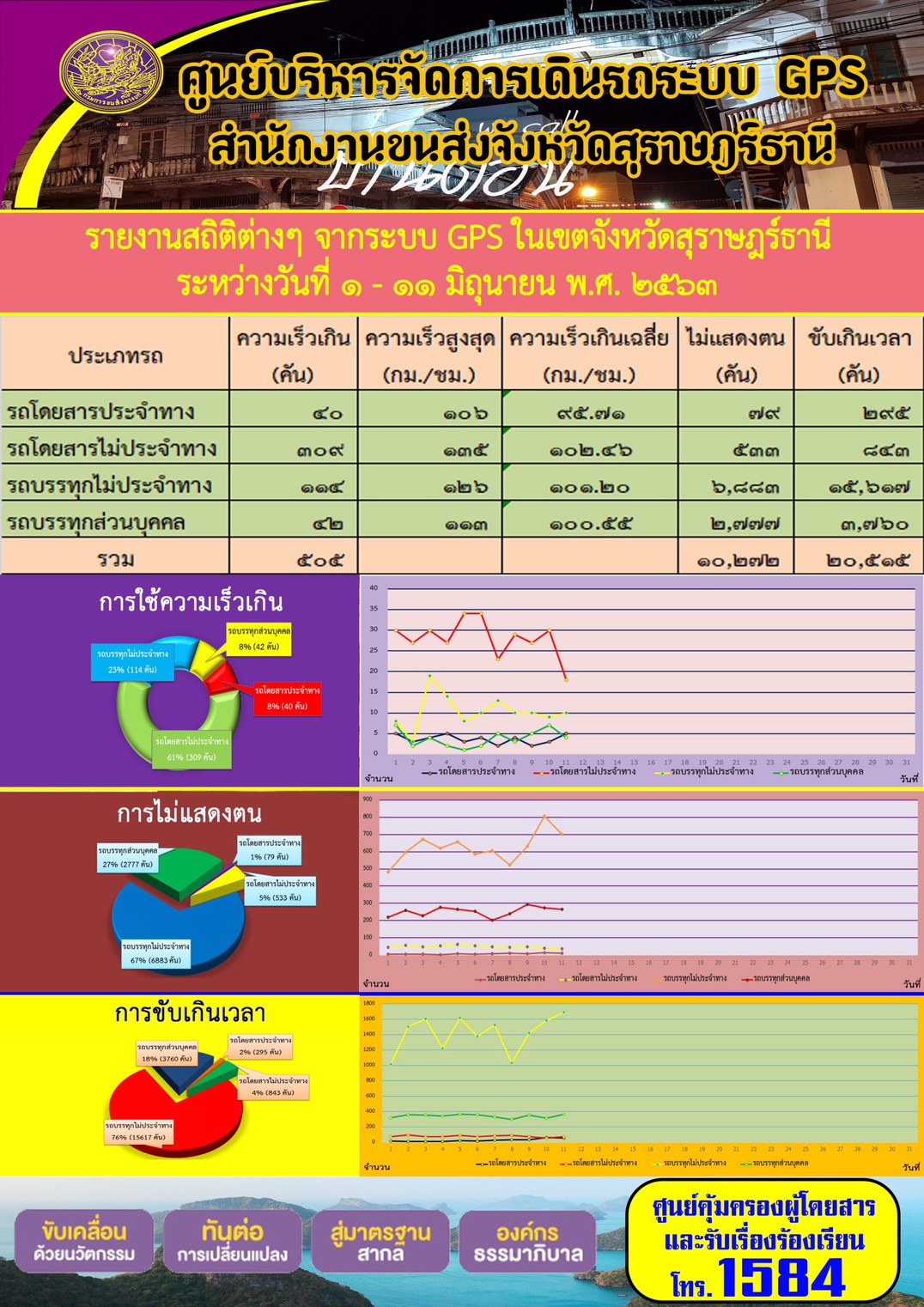 รายงานสถิติต่าง ๆ จากระบบ GPS ในเขตจังหวัดสุราษฏร์ธานี ระหว่างวันที่ 1-11 มิถุนายน พ.ศ.2563 คม พ.ศ.2563 