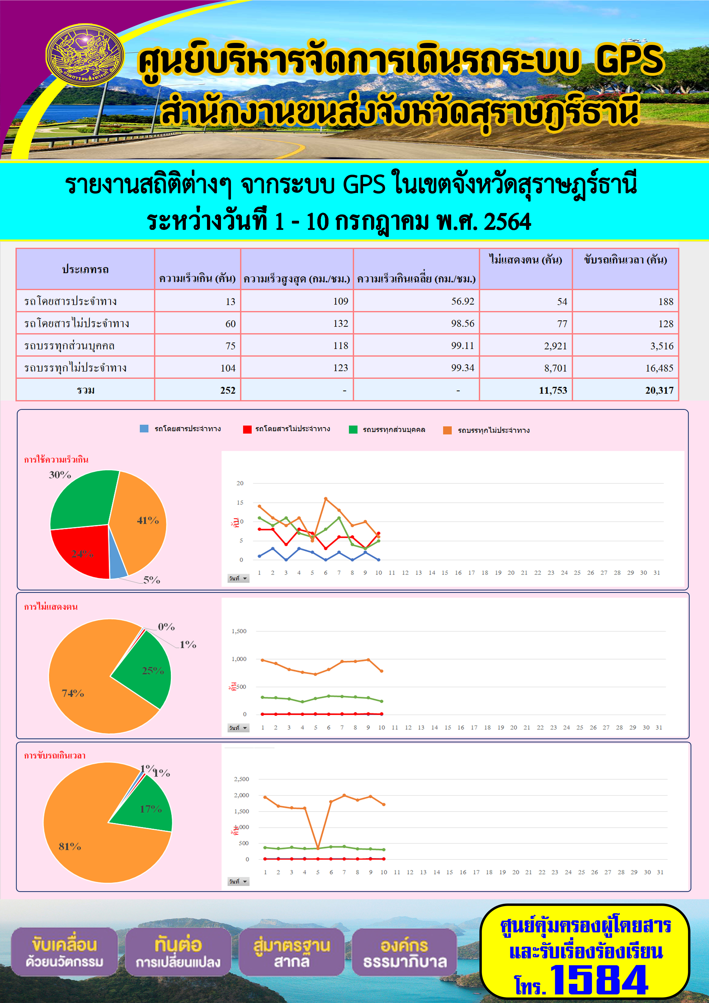 รายงานสถิติต่างๆจากระบบ GPS ในเขตจังหวัดสุราษฎร์ธานี ระหว่างวันที่ 1-10 กรกฎาคม 2564