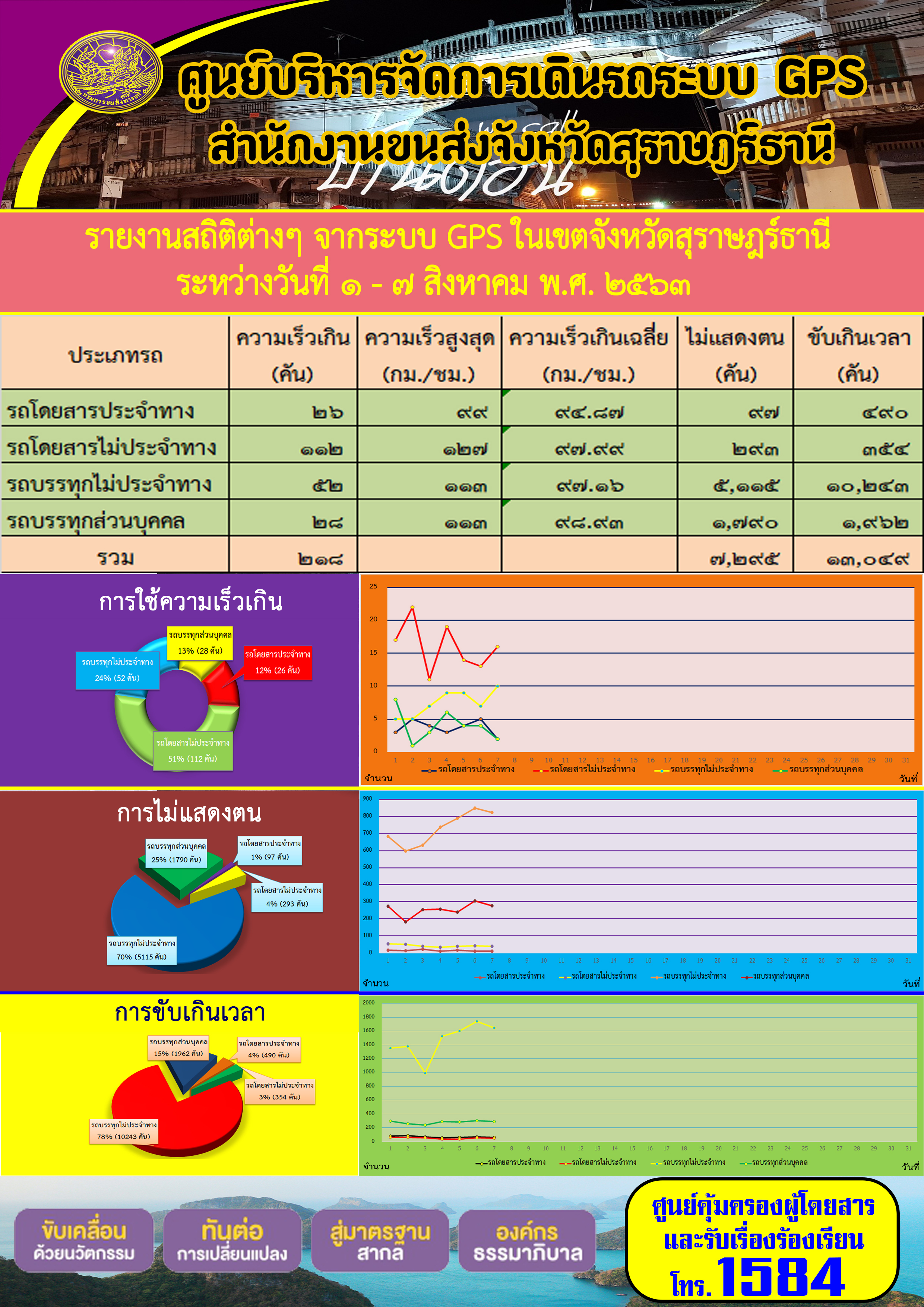 รายงานสถิติต่างๆ จากระบบ GPS ในเขตจังหวัดสุราษฏร์ธานี ประจำวันที่ 1-7 สิงหาคม พ.ศ.2563 