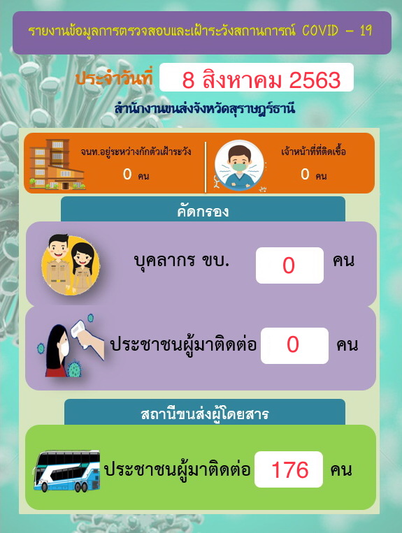 รายงานข้อมูลการตรวจสอบและเฝ้าระวังสถานการณ์ COVID-19 ประจำวันที่ 8 สิงหาคม 2563