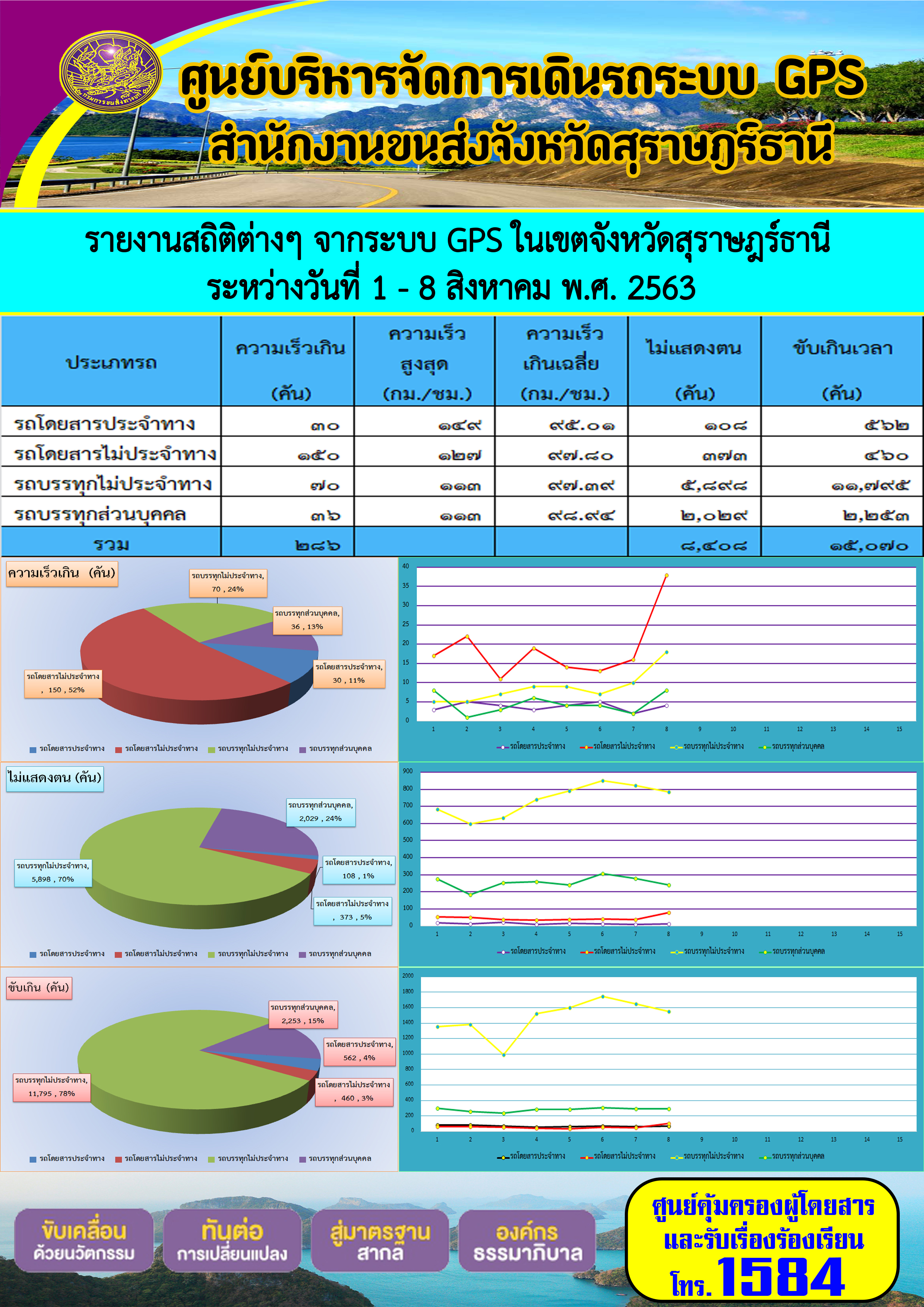 รายงานสถิติต่างๆ จากระบบ GPS ในเขตจังหวัดสุราษฏร์ธานี ประจำวันที่ 1-8 สิงหาคม พ.ศ.2563 