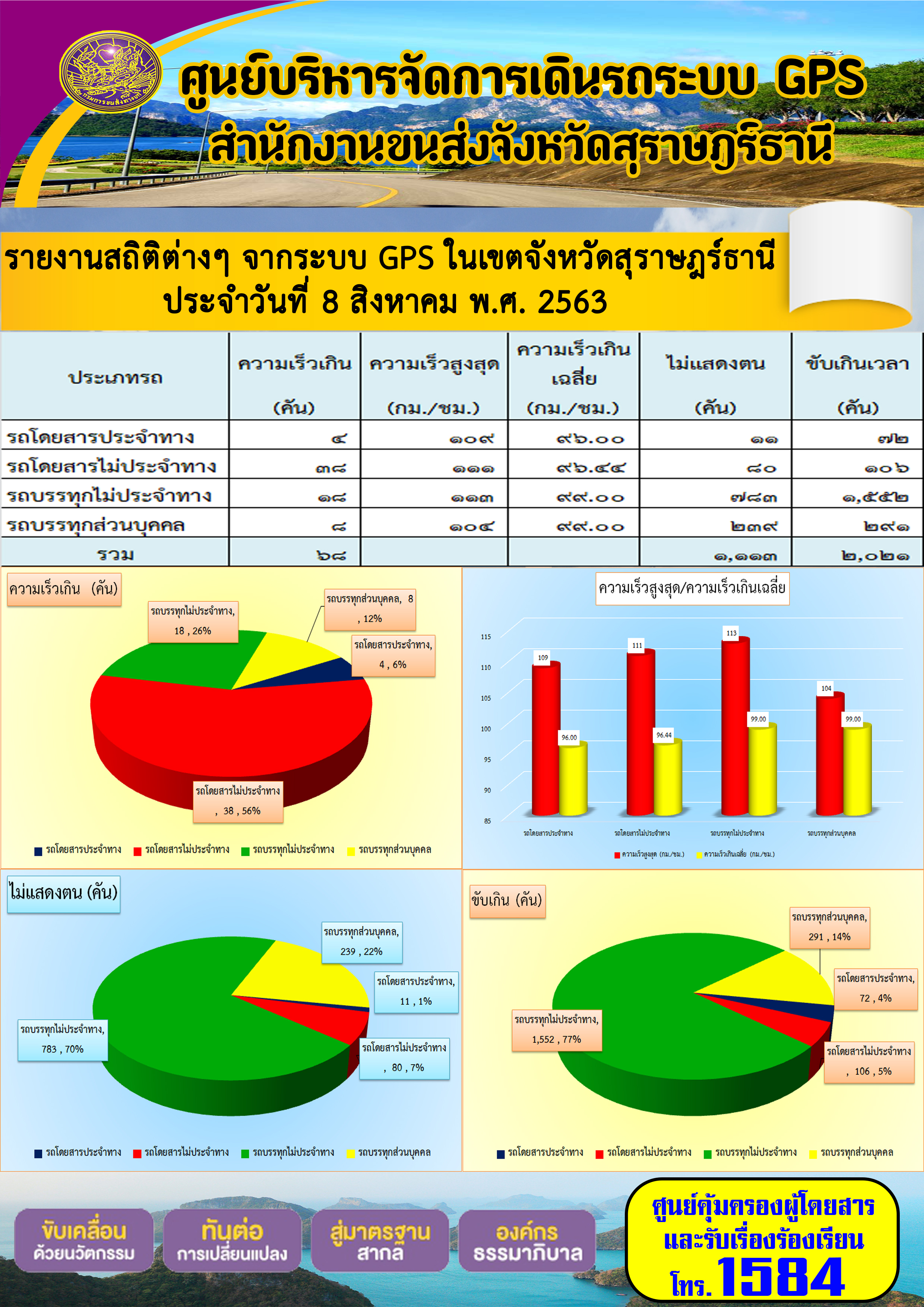 รายงานสถิติต่างๆ จากระบบ GPS ในเขตจังหวัดสุราษฏร์ธานี ประจำวันที่ 8 สิงหาคม พ.ศ.2563 