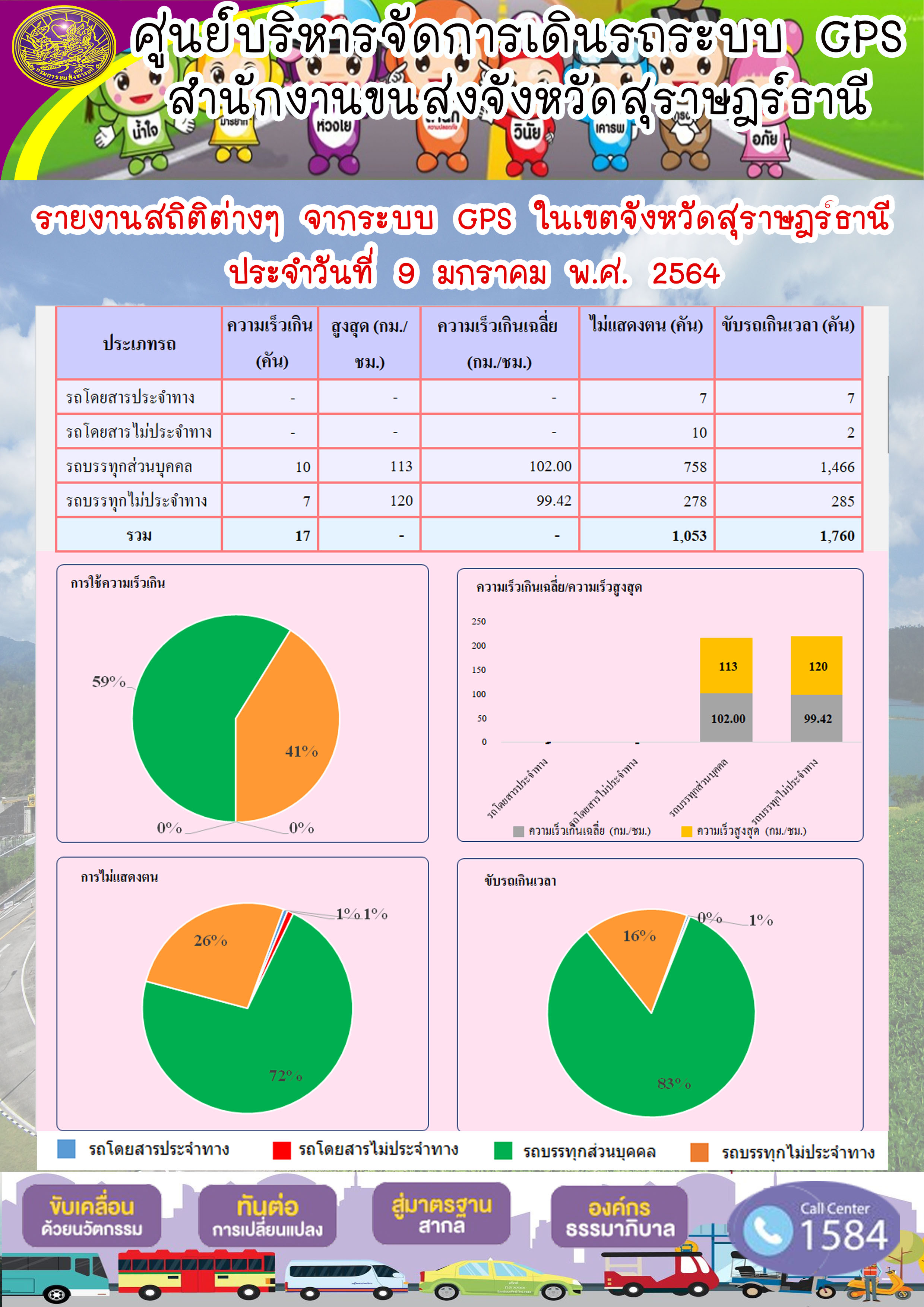  รายงานสถิติต่างๆจากระบบ GPSในเขตจังหวัดสุราษฎร์ธานี ประจำวันที่ 9 มกราคม 2564