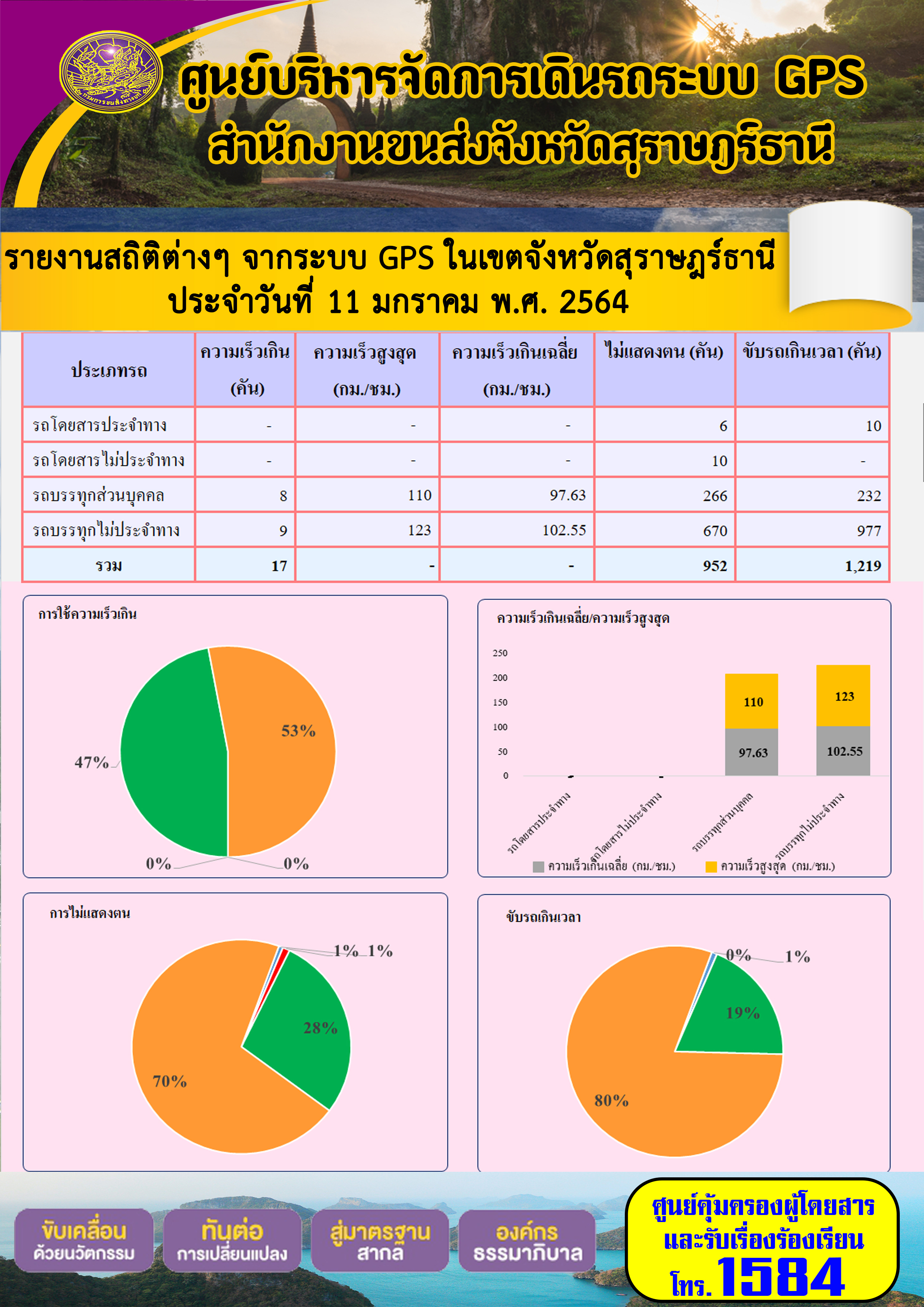  รายงานสถิติต่างๆจากระบบ GPSในเขตจังหวัดสุราษฎร์ธานี ประจำวันที่ 11 มกราคม 2564