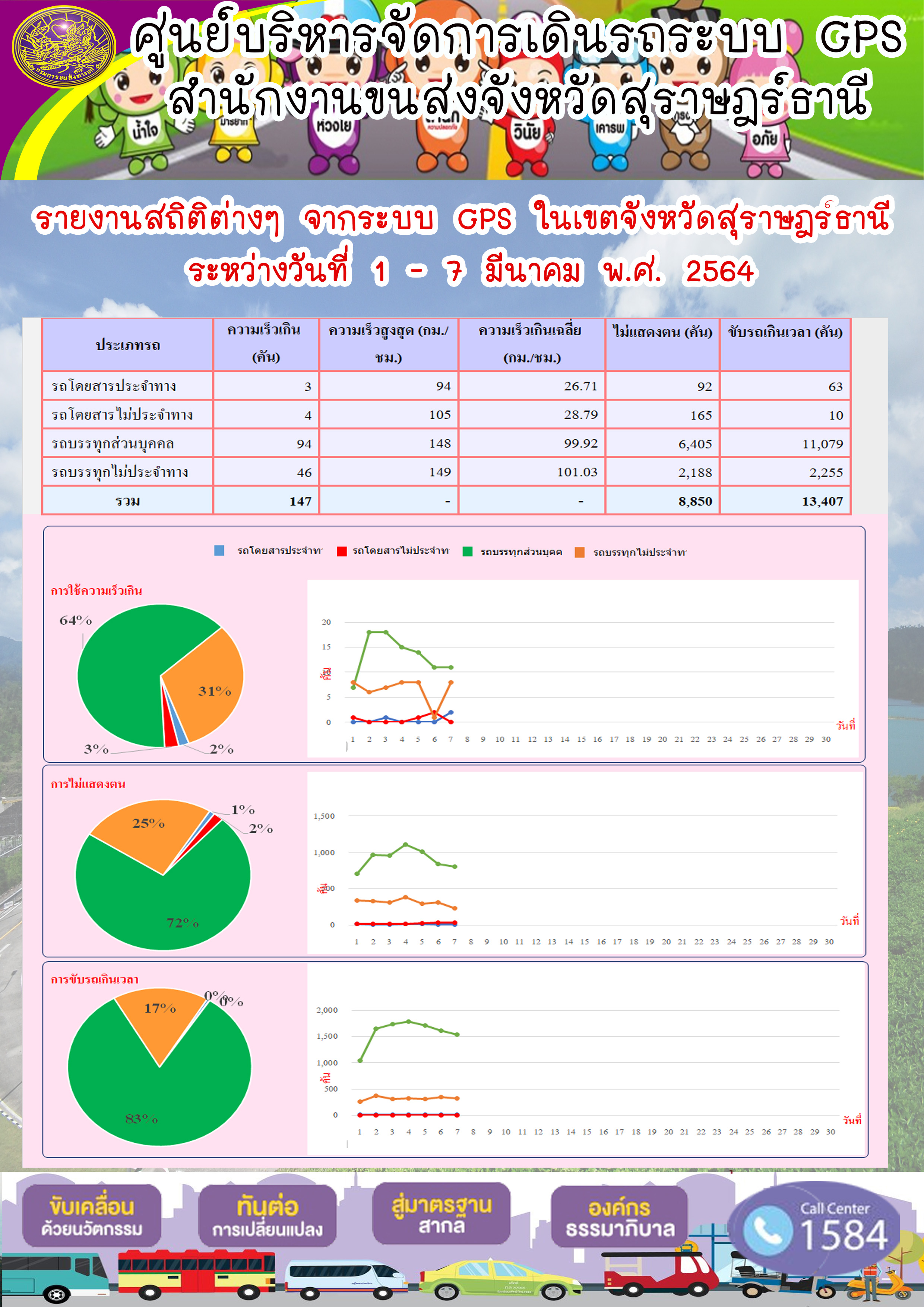 รายงานสถิติต่างๆจากระบบ GPS ในเขตจังหวัดสุราษฎร์ธานี ประจำวันที่ 1-7 มีนาคม พ.ศ.2564