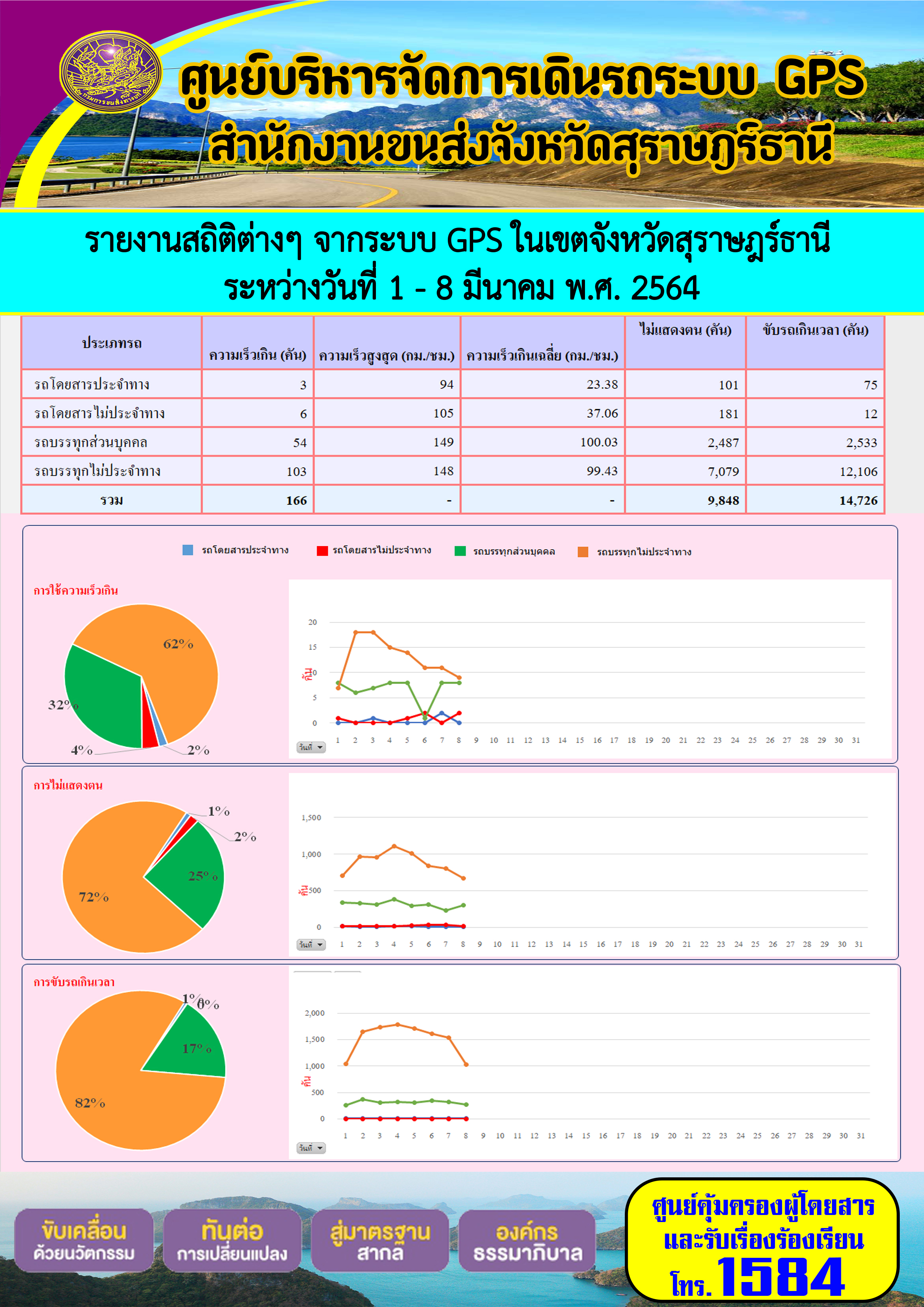  รายงานสถิติต่างๆจากระบบ GPS ในเขตจังหวัดสุราษฎร์ธานี ประจำวันที่ 1-8 มีนาคม พ.ศ.2564