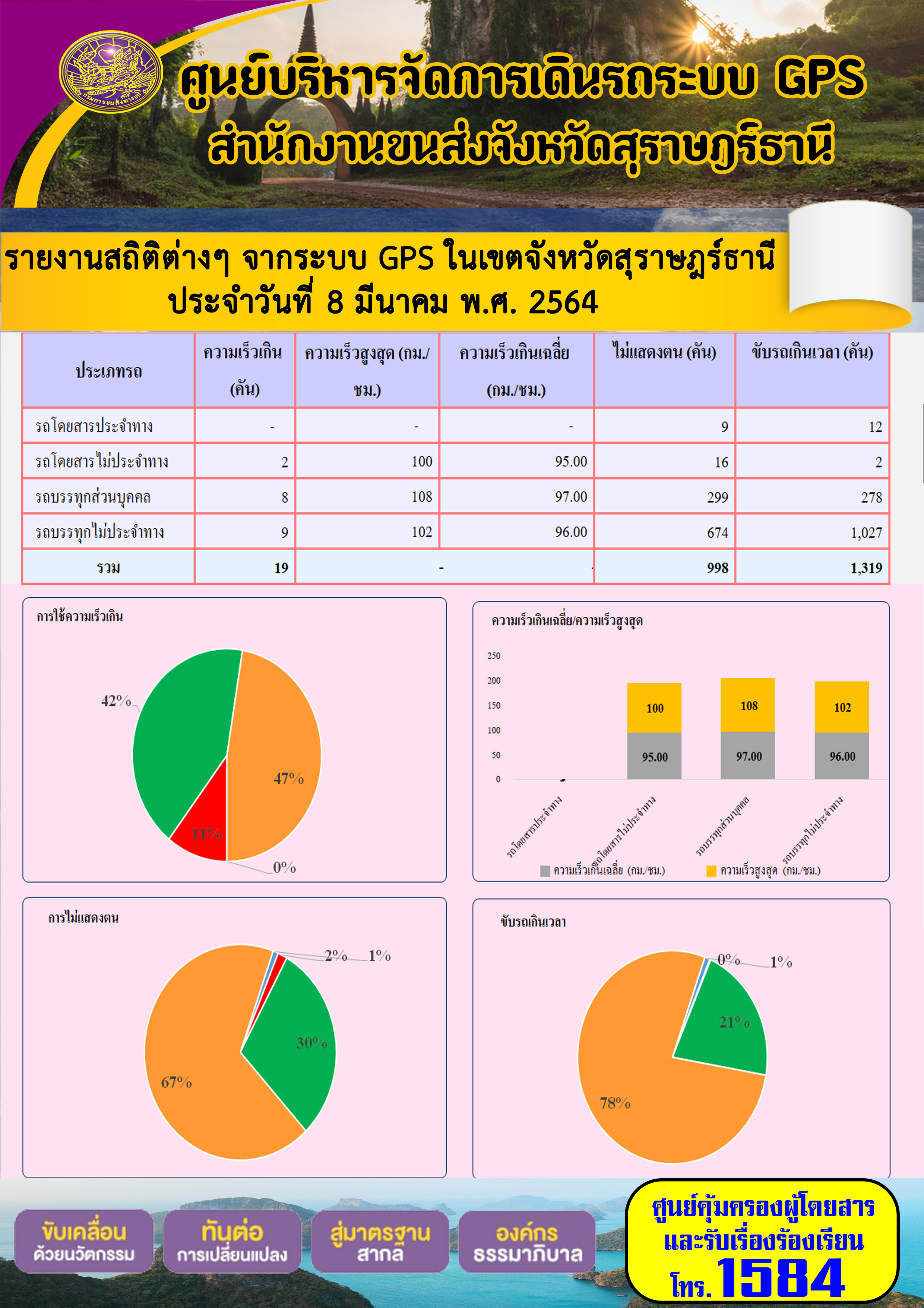 รายงานสถิติต่างๆจากระบบ GPS ในเขตจังหวัดสุราษฎร์ธานี ประจำวันที่ 8 มีนาคม พ.ศ.2564