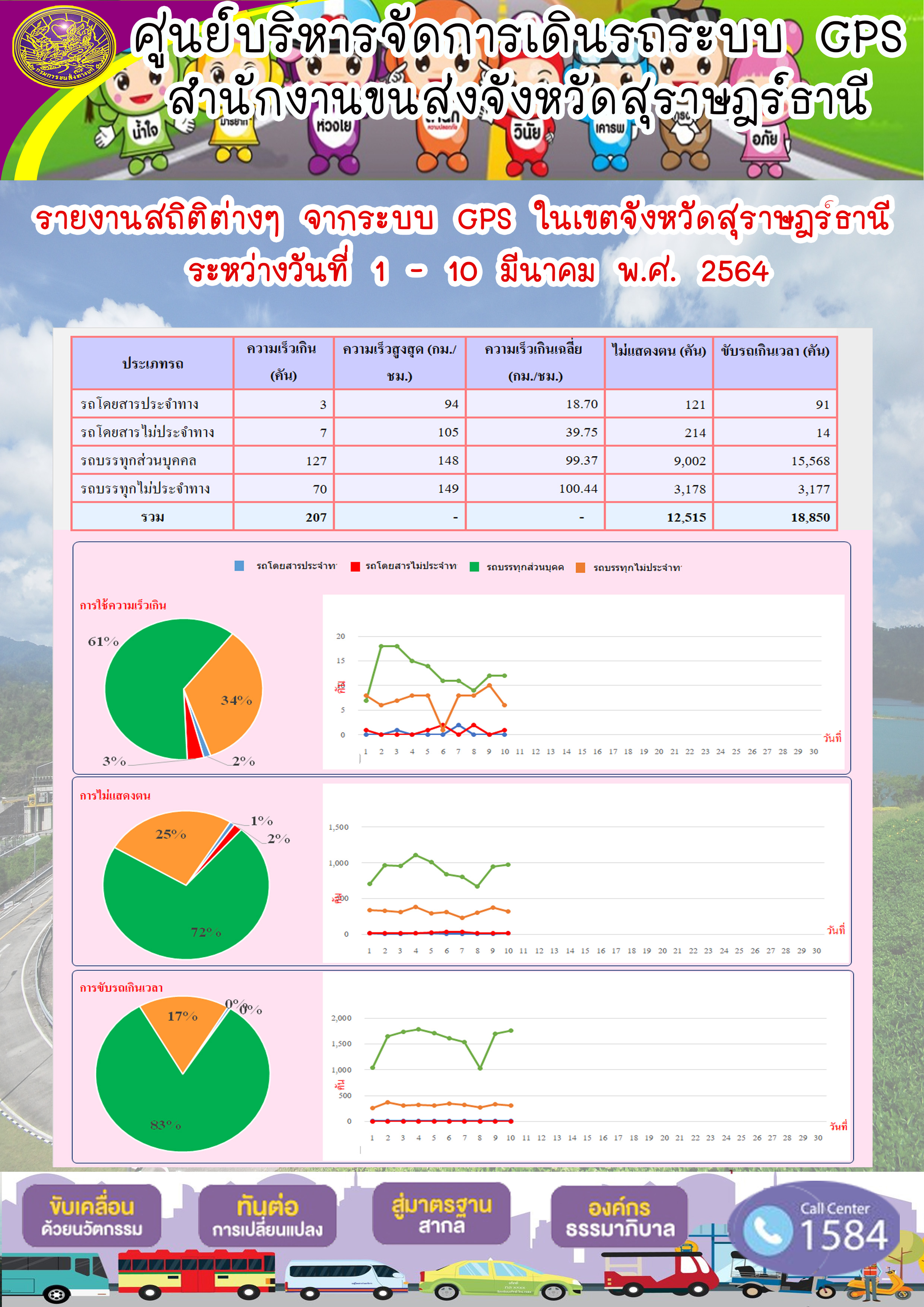 รายงานสถิติต่างๆจากระบบ GPS ในเขตจังหวัดสุราษฎร์ธานี ประจำวันที่ 1-10 มีนาคม พ.ศ.2564