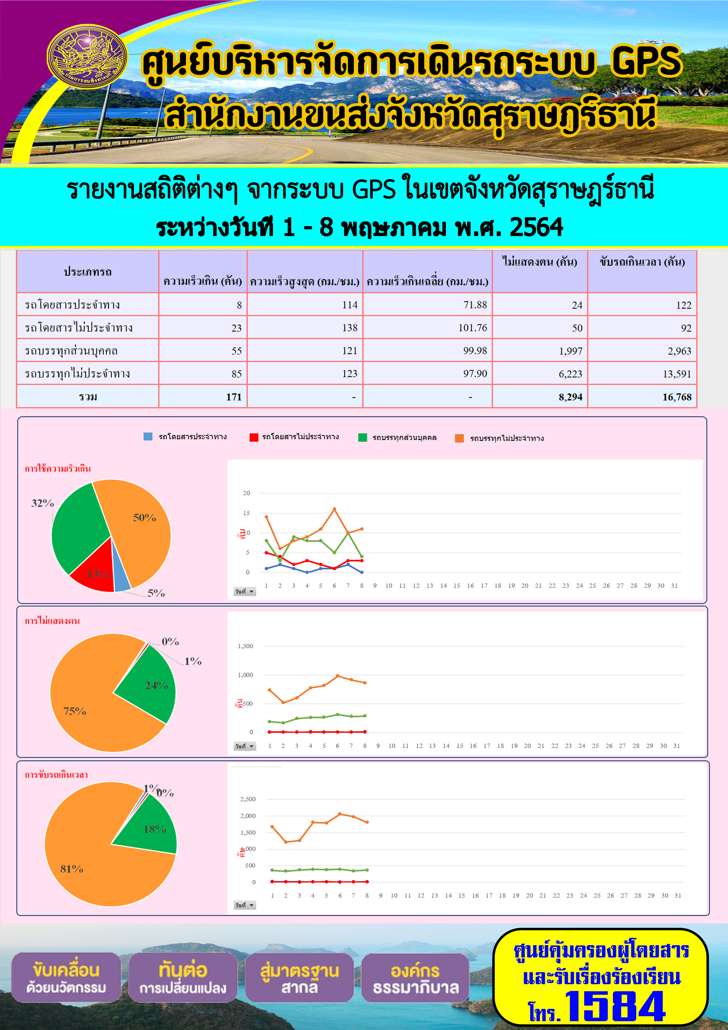 รายงานสถิติต่างๆจากระบบ GPS ในเขตจังหวัดสุราษฎร์ธานี ประจำวันที่ 1-8 พฤษภาคม พ.ศ.2564