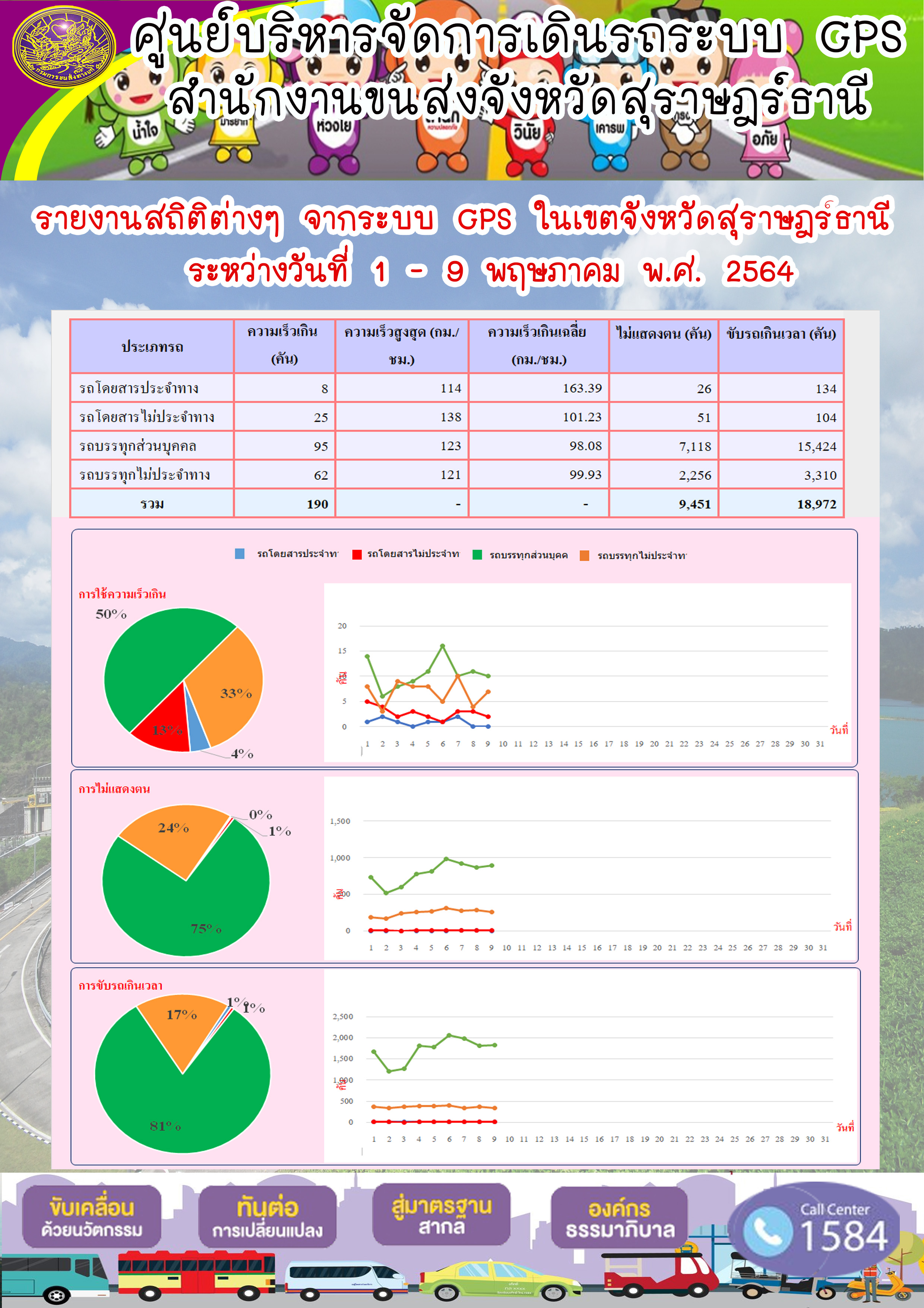 รายงานสถิติต่างๆจากระบบ GPS ในเขตจังหวัดสุราษฎร์ธานี ประจำวันที่ 1-9 พฤษภาคม พ.ศ.2564