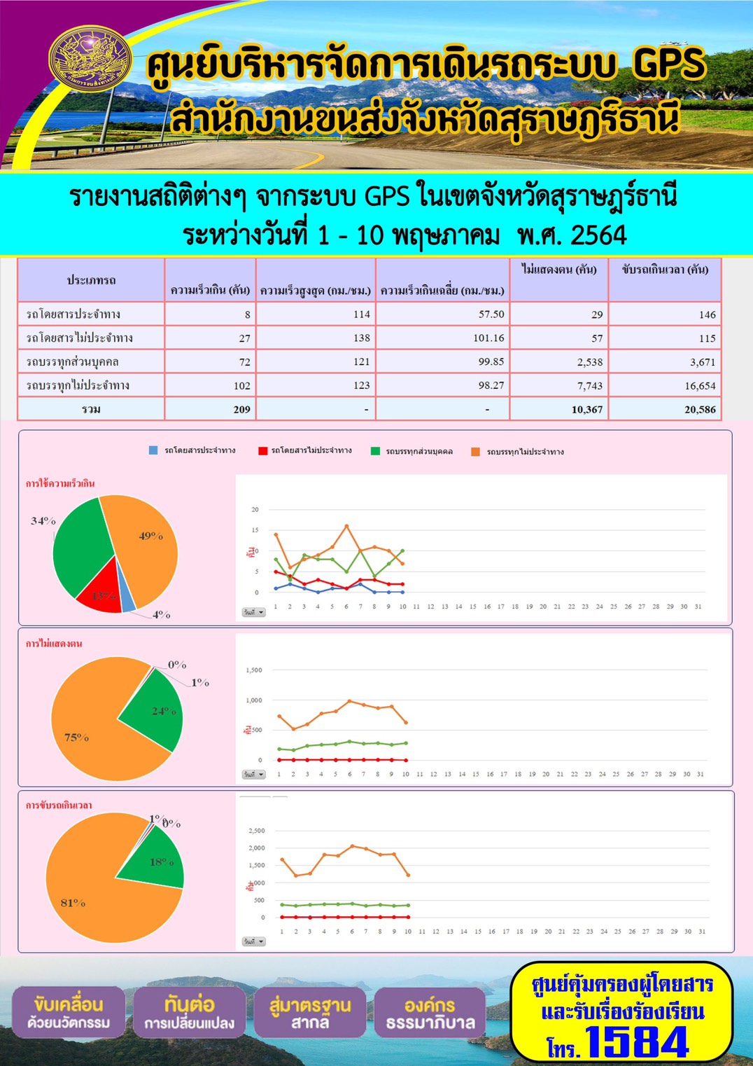 รายงานสถิติต่างๆจากระบบ GPS ในเขตจังหวัดสุราษฎร์ธานี ประจำวันที่ 1-10 พฤษภาคม พ.ศ.2564