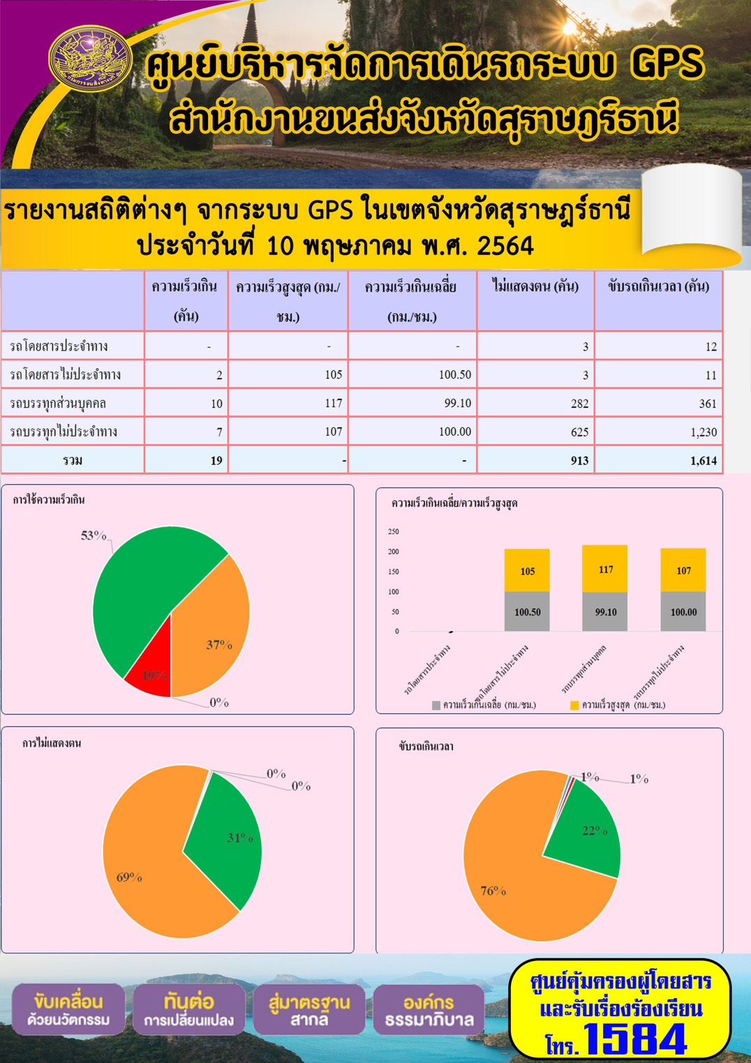 รายงานสถิติต่างๆจากระบบ GPS ในเขตจังหวัดสุราษฎร์ธานี ประจำวันที่ 10 พฤษภาคม พ.ศ.2564