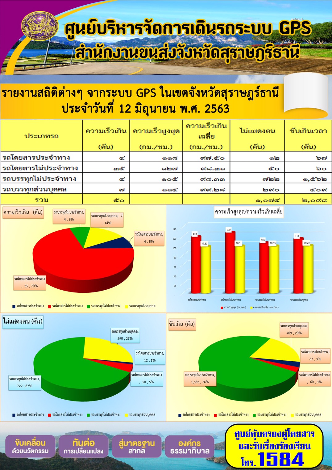 รายงานสถิติต่าง ๆ จากระบบ GPS ในเขตจังหวัดสุราษฏร์ธานี ประจำวันที่ 12 มิถุนายน พ.ศ.2563 คม พ.ศ.2563 