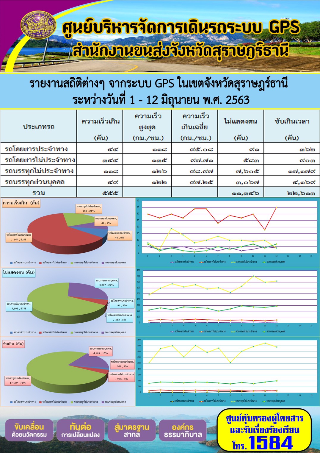 รายงานสถิติต่าง ๆ จากระบบ GPS ในเขตจังหวัดสุราษฏร์ธานี ระหว่างวันที่ 1-12 มิถุนายน พ.ศ.2563 คม พ.ศ.2563 