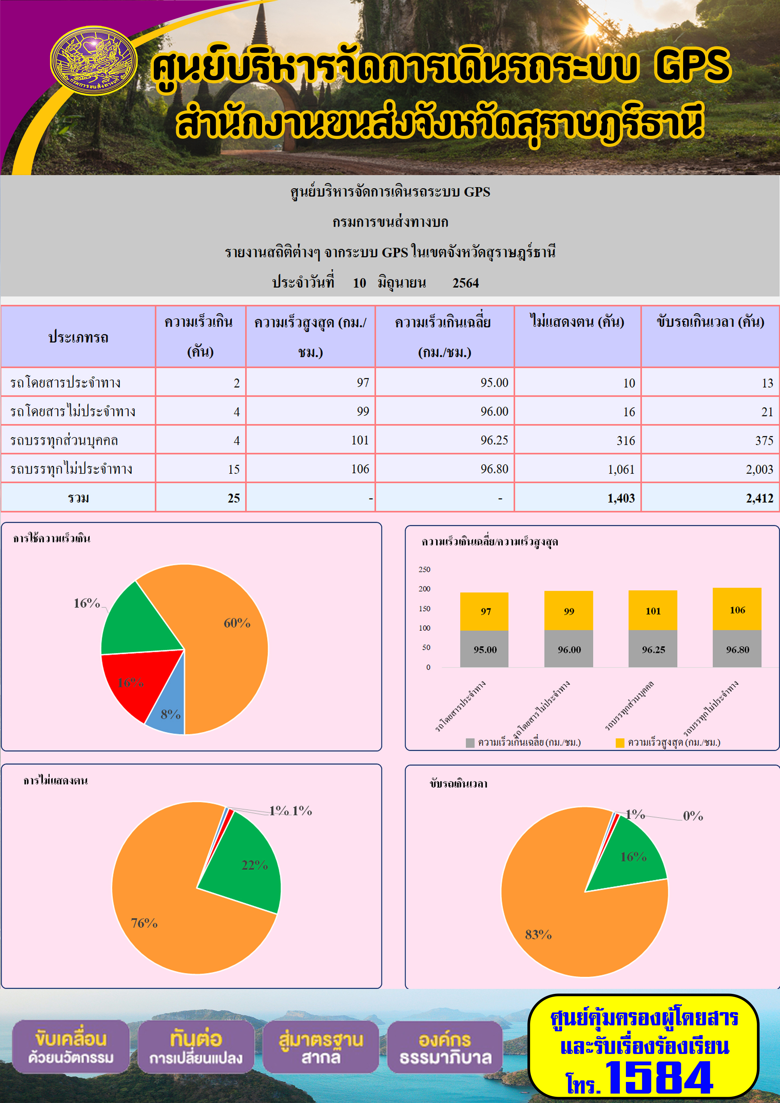รายงานสถิติต่างๆจากระบบ GPS ในเขตจังหวัดสุราษฎร์ธานี ประจำวันที่ 10 มิถุนายน พ.ศ.2564