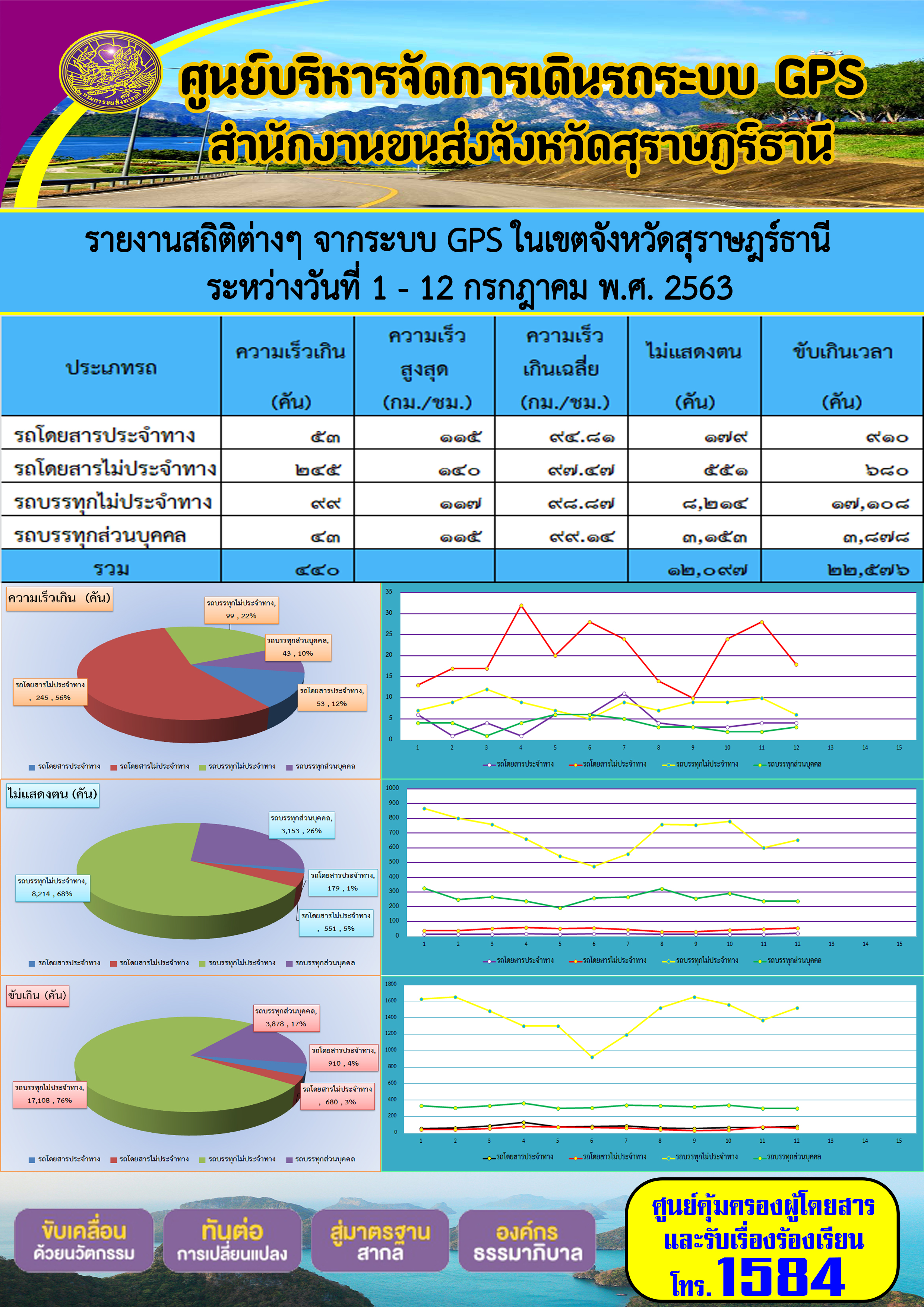 รายงานสถิติต่าง ๆ จากระบบ GPS ในเขตจังหวัดสุราษฏร์ธานี ระหว่างวันที่ 1-12 กรกฎาคม พ.ศ.2563 