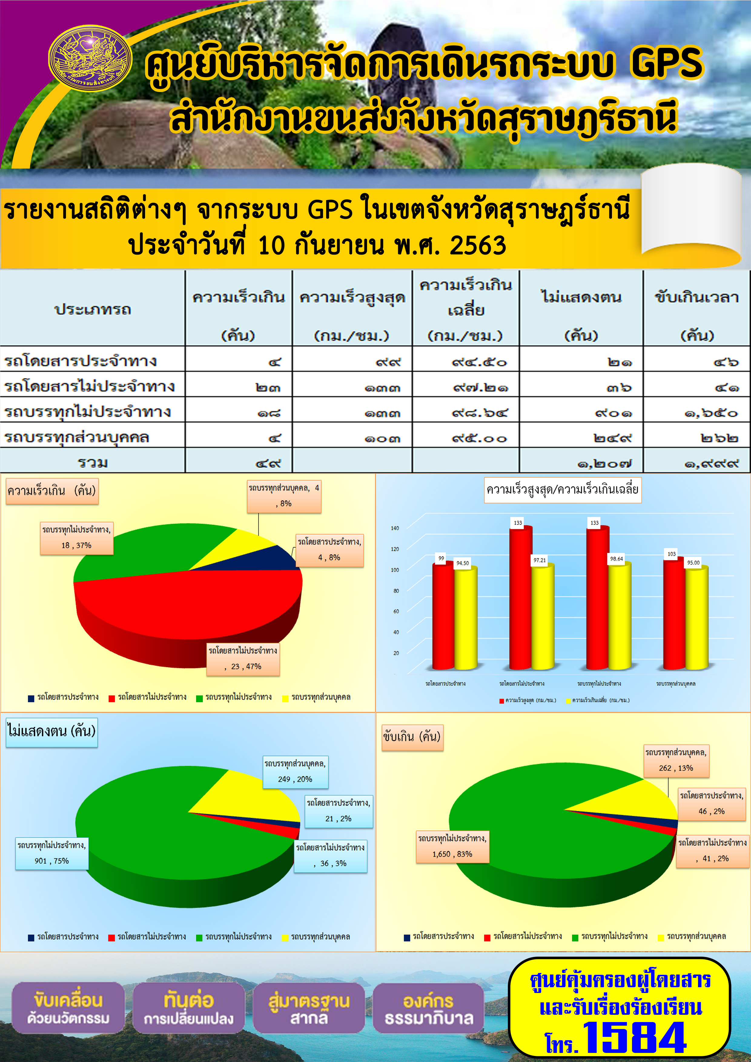 รายงานสถิติต่างๆ จากระบบ GPS ในเขตจังหวัดสุราษฏร์ธานี ประจำวันที่ 10 กันยายน พ.ศ.2563 