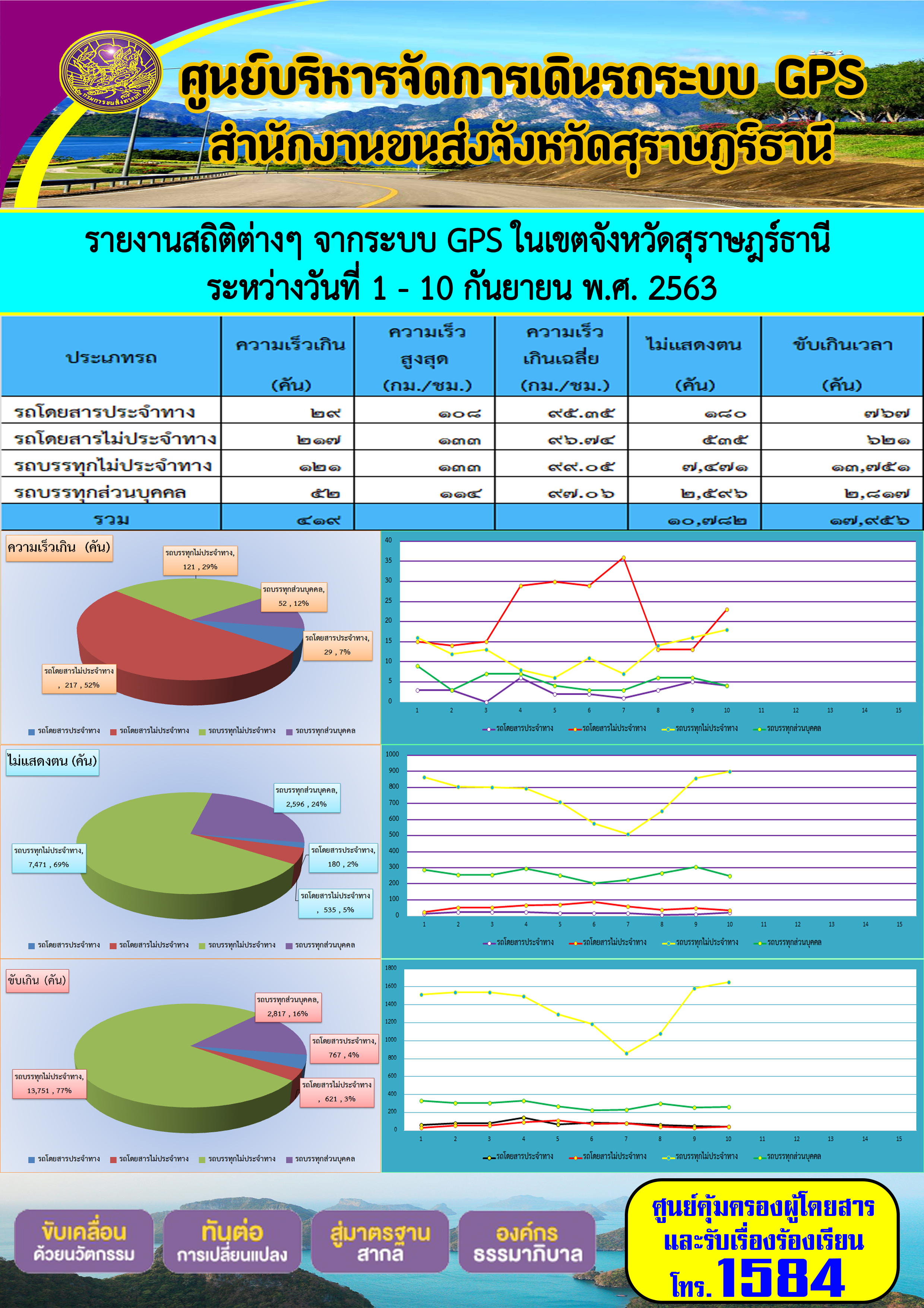 รายงานสถิติต่างๆ จากระบบ GPS ในเขตจังหวัดสุราษฏร์ธานี ประจำวันที่ 1-10 กันยายน พ.ศ.2563 