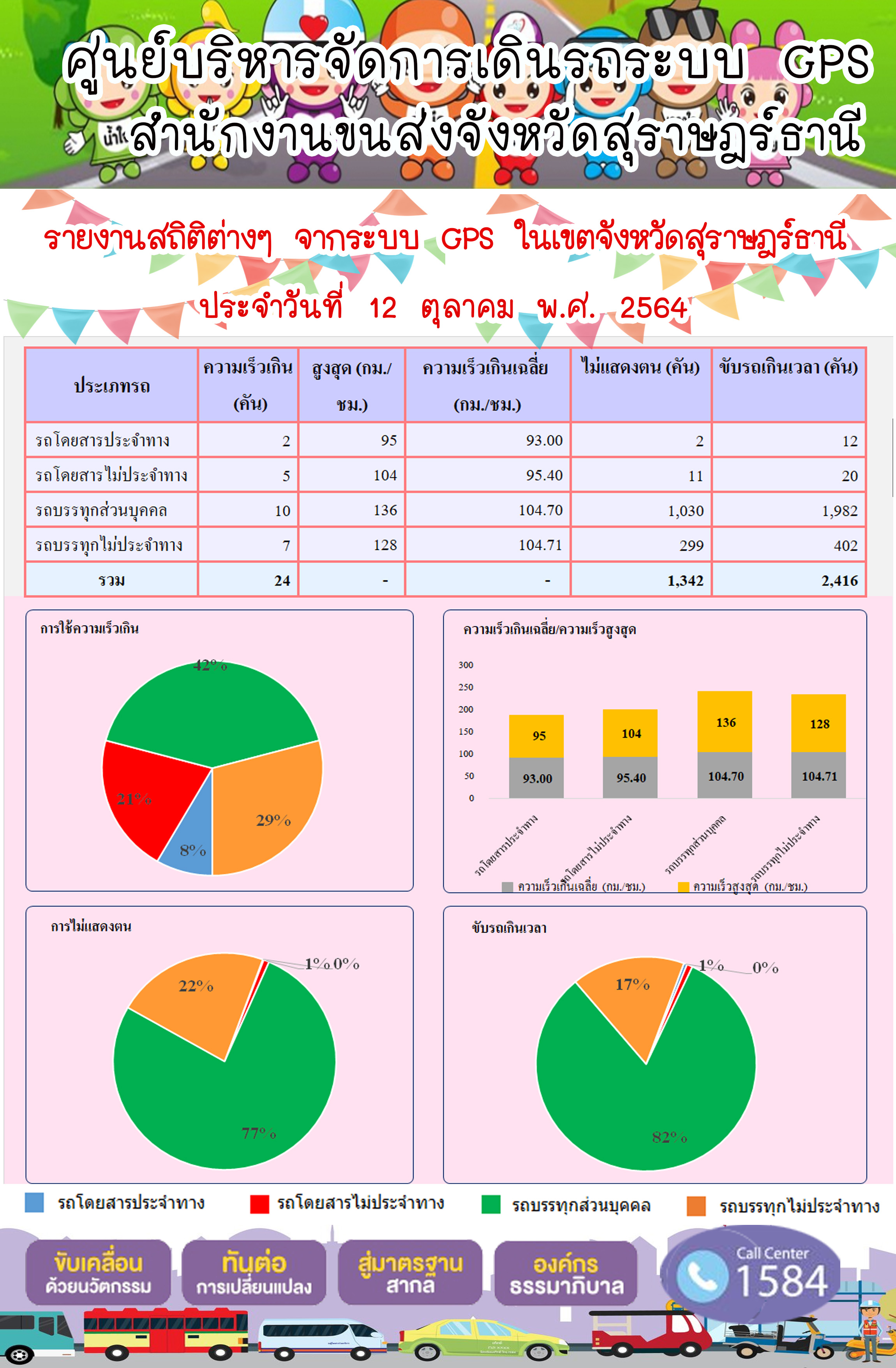 รายงานสถิติต่างๆจากระบบ GPS ในเขตจังหวัดสุราษฎร์ธานี วันที่ 12 ตุลาคม 2564