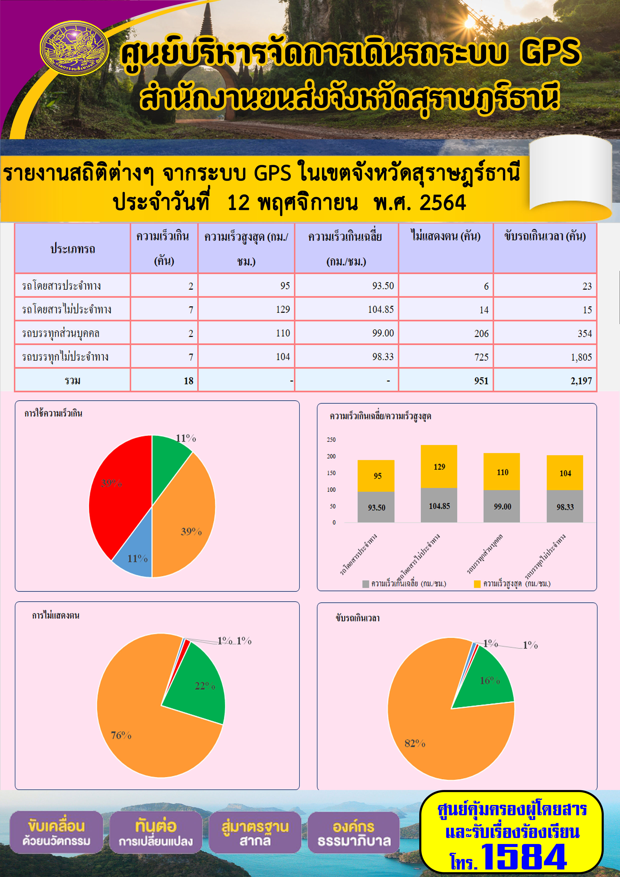 รายงานสถิติต่างๆจากระบบ GPS ในเขตจังหวัดสุราษฎร์ธานี วันที่ 12 พฤศจิกายน 2564