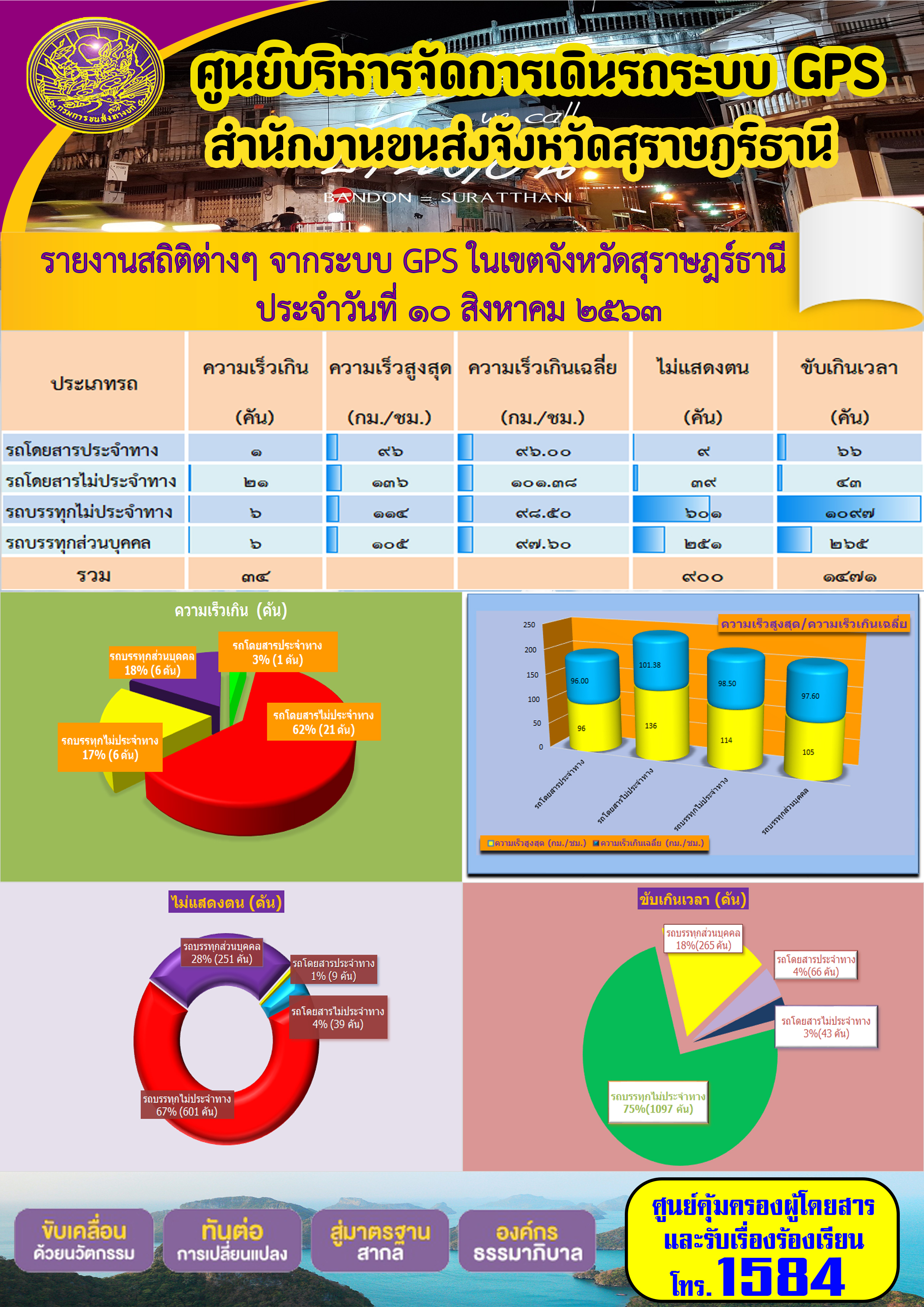 รายงานสถิติต่างๆ จากระบบ GPS ในเขตจังหวัดสุราษฏร์ธานี ประจำวันที่ 10 สิงหาคม พ.ศ.2563 