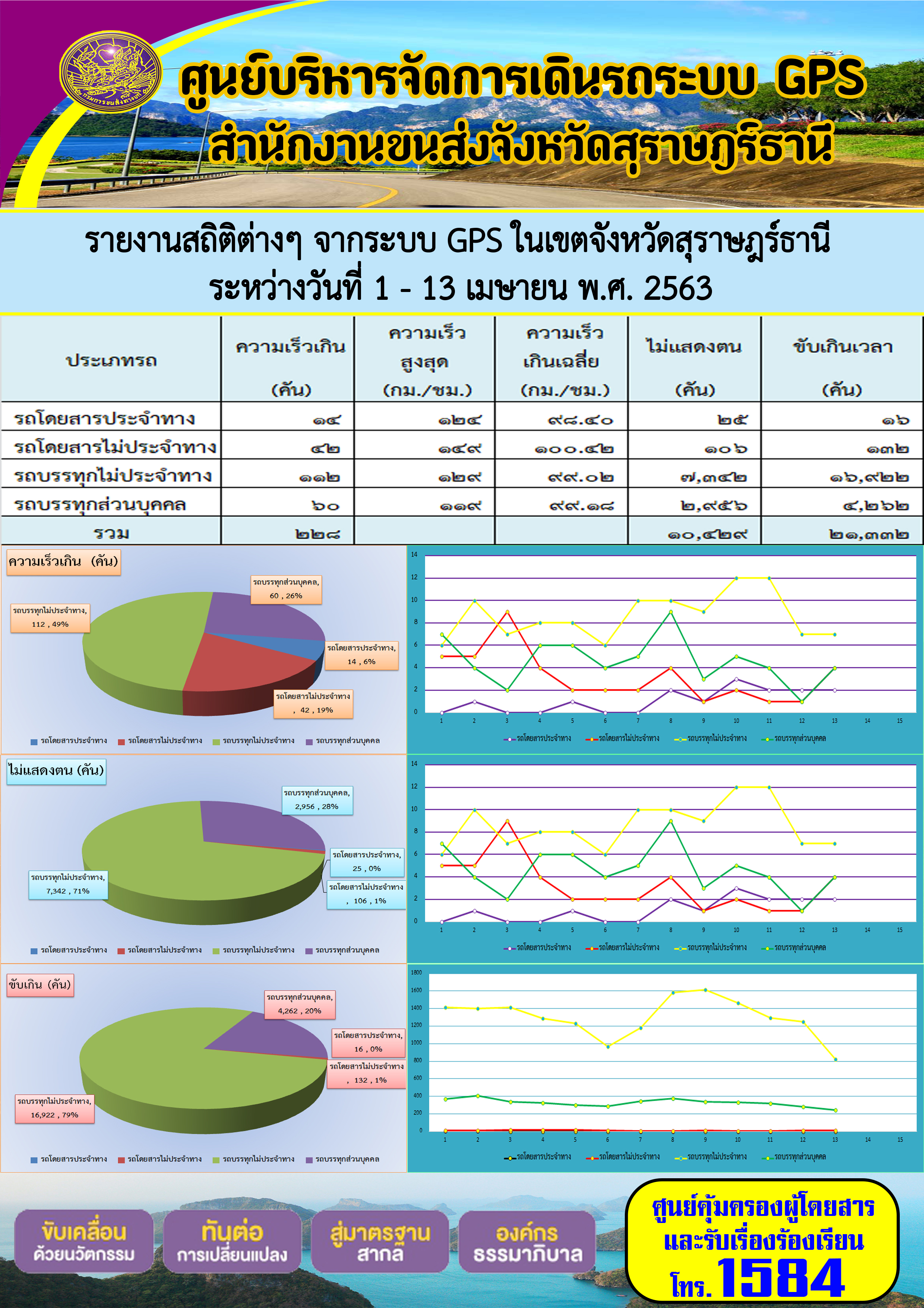 รายงานสถิติต่าง ๆ จากระบบ GPS ในเขตจังหวัดสุราษฏร์ธานี ประจำวันที่ 1-13 เมษายน พ.ศ.2563