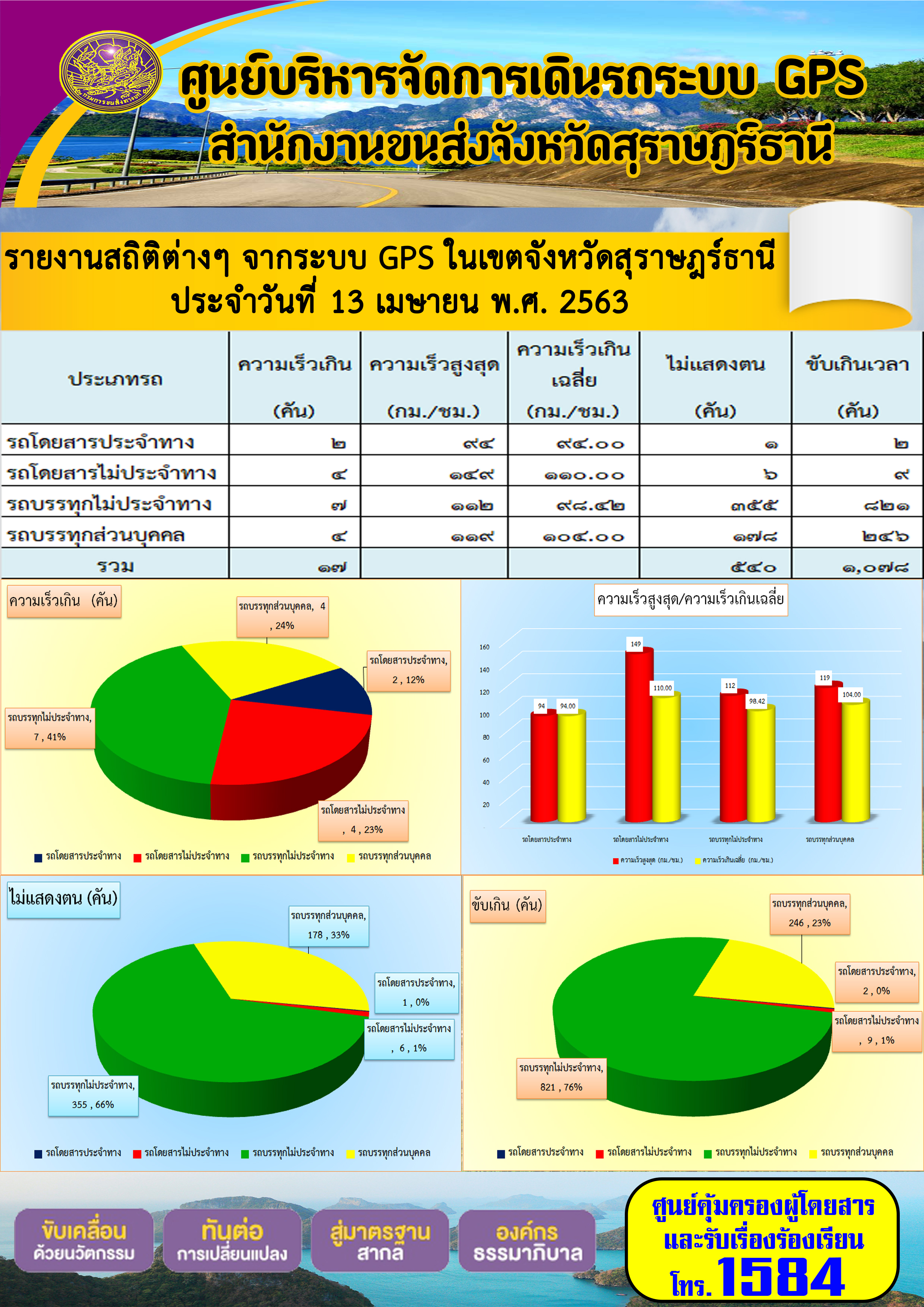 รายงานสถิติต่าง ๆ จากระบบ GPS ในเขตจังหวัดสุราษฏร์ธานี ประจำวันที่ 13 เมษายน พ.ศ.2563