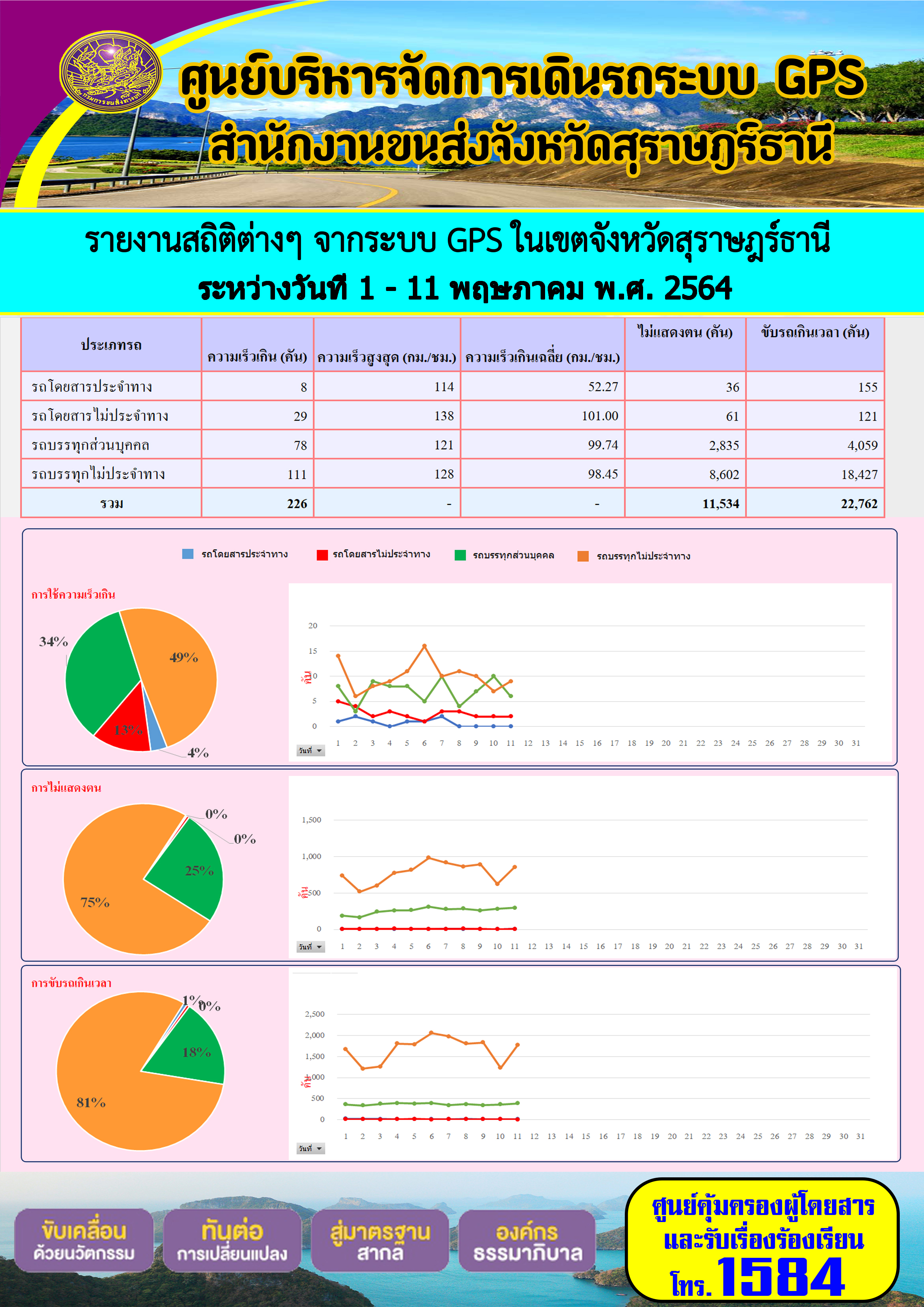 รายงานสถิติต่างๆจากระบบ GPS ในเขตจังหวัดสุราษฎร์ธานี ประจำวันที่ 1-11 พฤษภาคม พ.ศ.2564