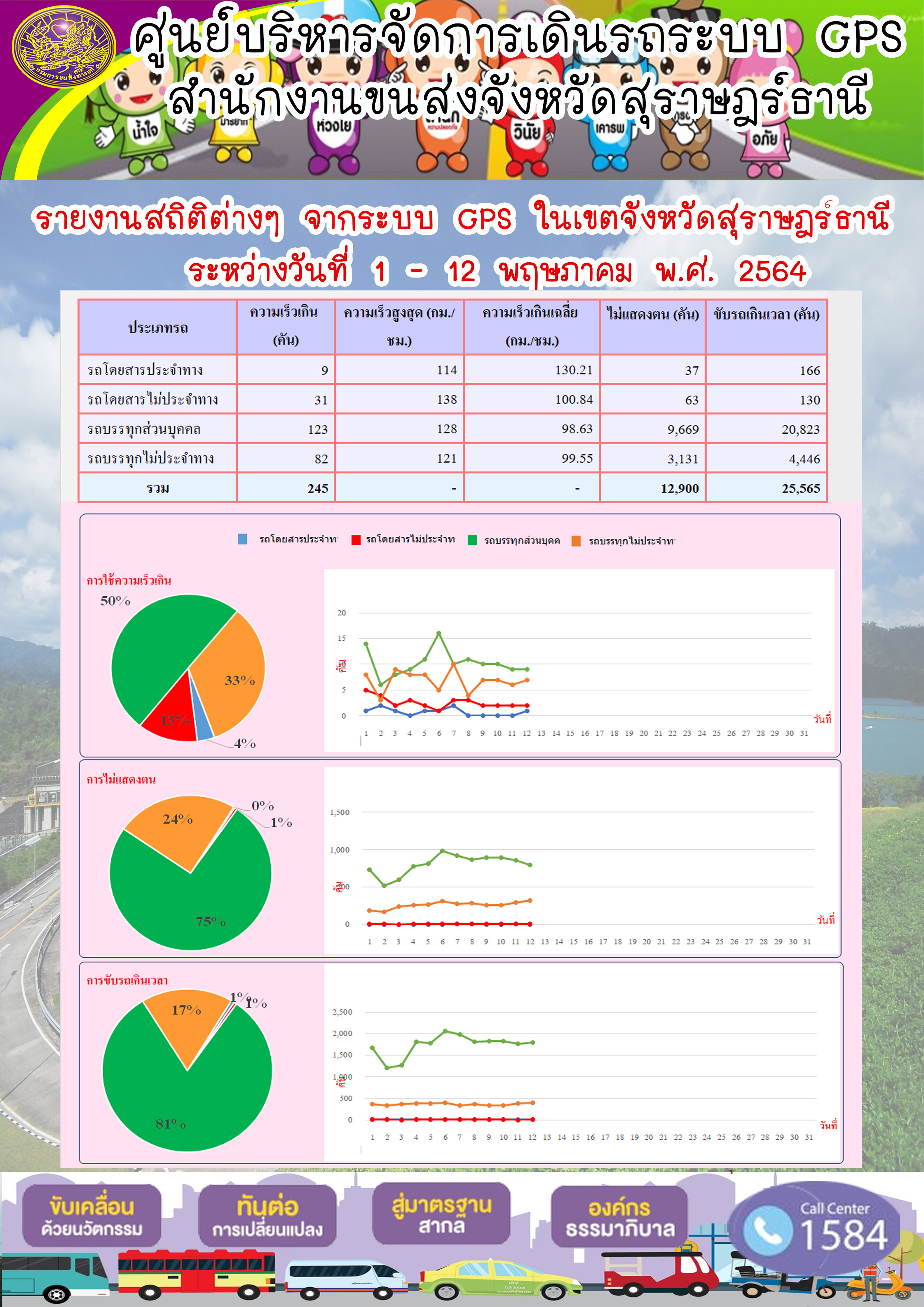 รายงานสถิติต่างๆจากระบบ GPS ในเขตจังหวัดสุราษฎร์ธานี ประจำวันที่ 1-12 พฤษภาคม พ.ศ.2564