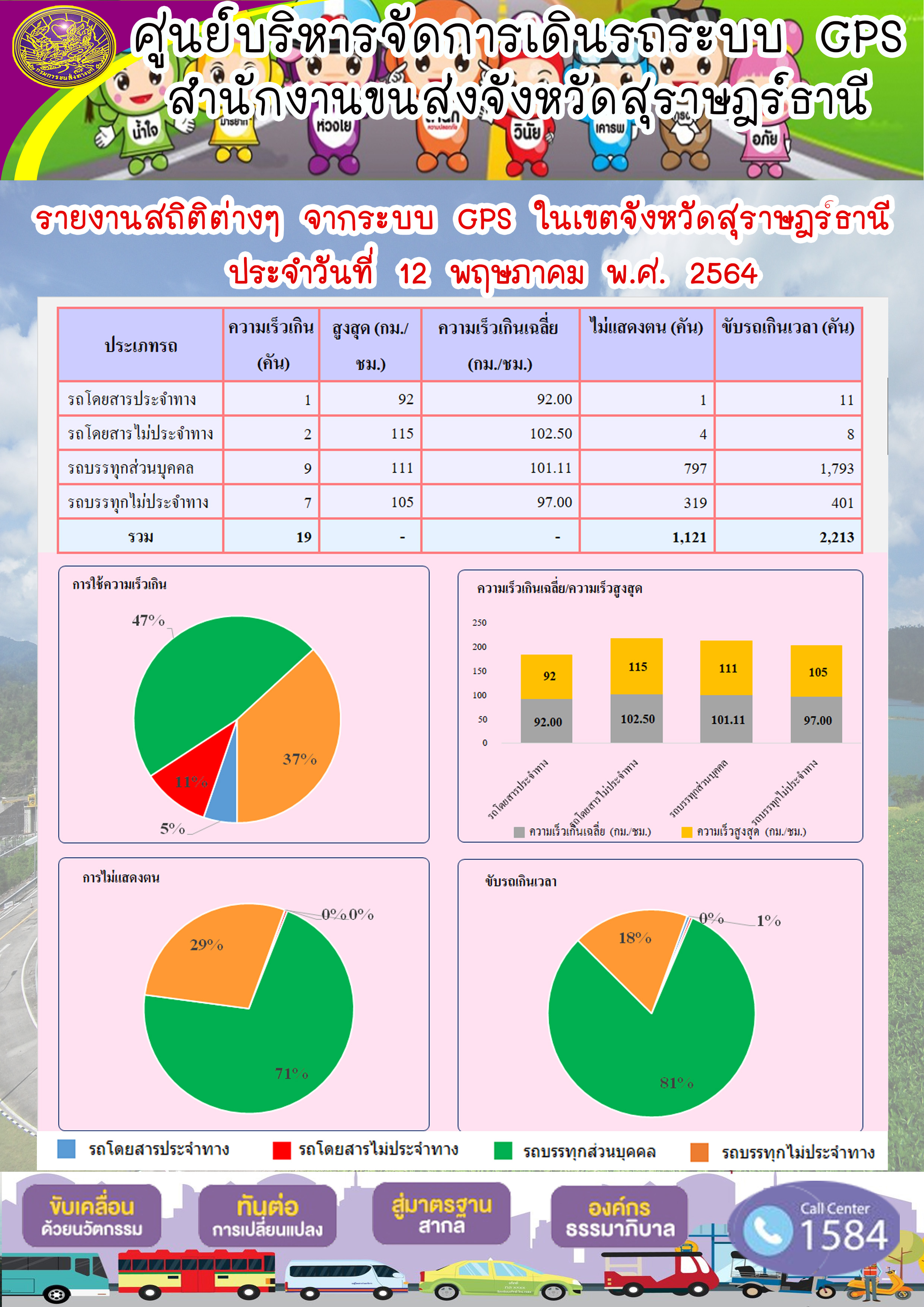 รายงานสถิติต่างๆจากระบบ GPS ในเขตจังหวัดสุราษฎร์ธานี ประจำวันที่ 12 พฤษภาคม พ.ศ.2564