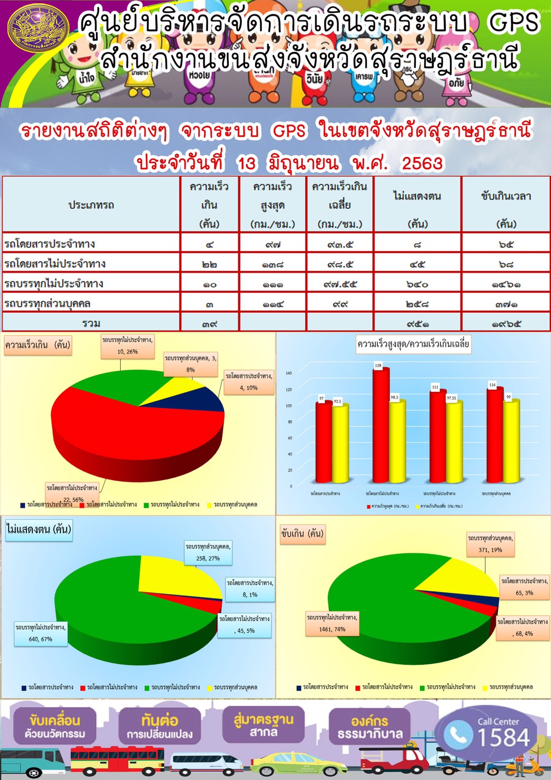 รายงานสถิติต่าง ๆ จากระบบ GPS ในเขตจังหวัดสุราษฏร์ธานี ประจำวันที่ 13 มิถุนายน พ.ศ.2563 คม พ.ศ.2563 