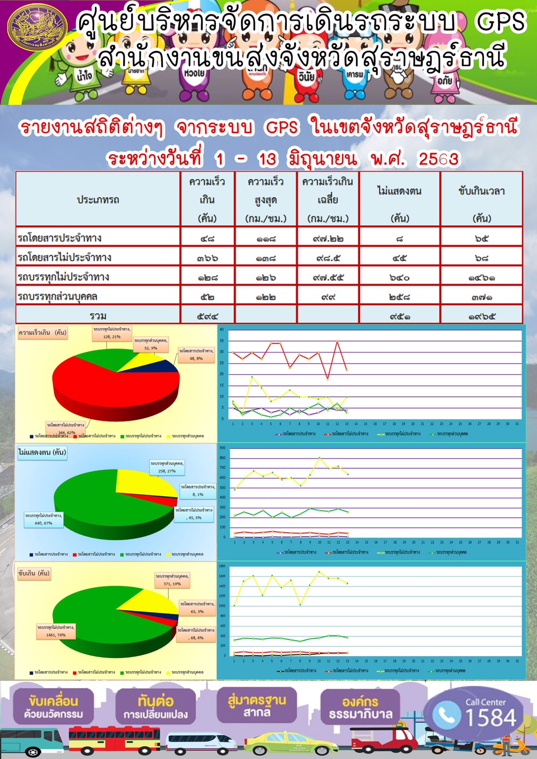 รายงานสถิติต่าง ๆ จากระบบ GPS ในเขตจังหวัดสุราษฏร์ธานี ระหว่างวันที่ 1-13 มิถุนายน พ.ศ.2563 คม พ.ศ.2563 