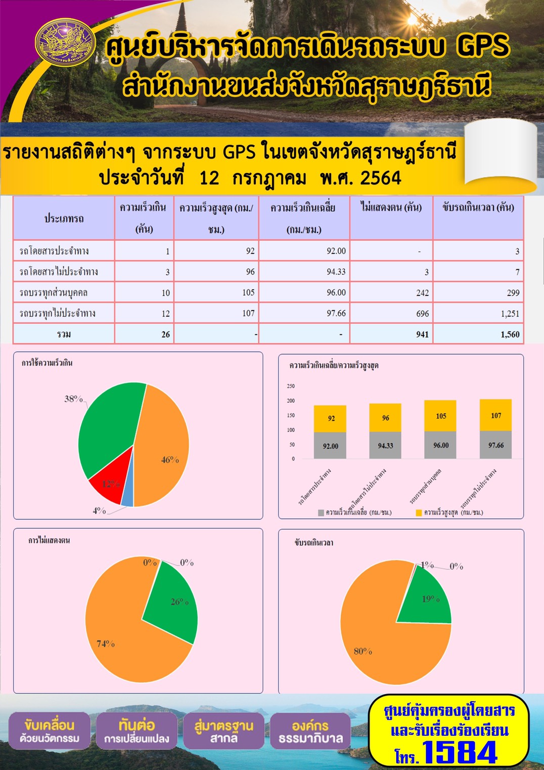 รายงานสถิติต่างๆจากระบบ GPS ในเขตจังหวัดสุราษฎร์ธานี ระหว่างวันที่ 12 กรกฎาคม 2564