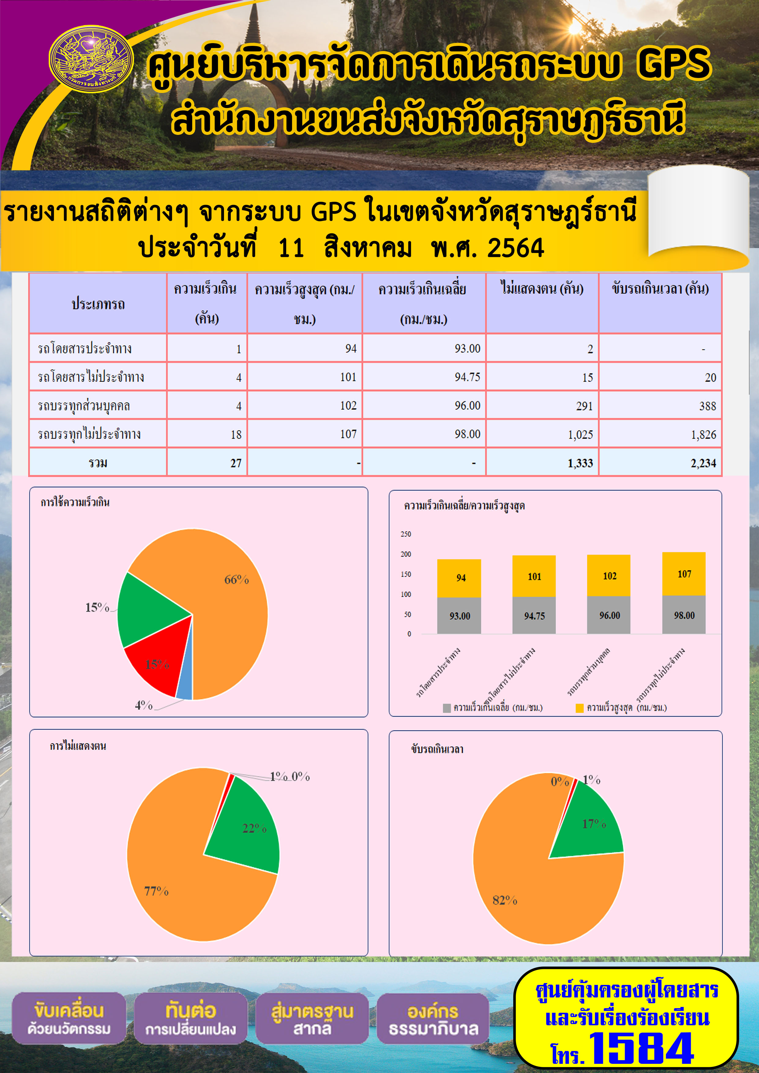 รายงานสถิติต่างๆจากระบบ GPS ในเขตจังหวัดสุราษฎร์ธานี วันที่ 11 สิงหาคม 2564