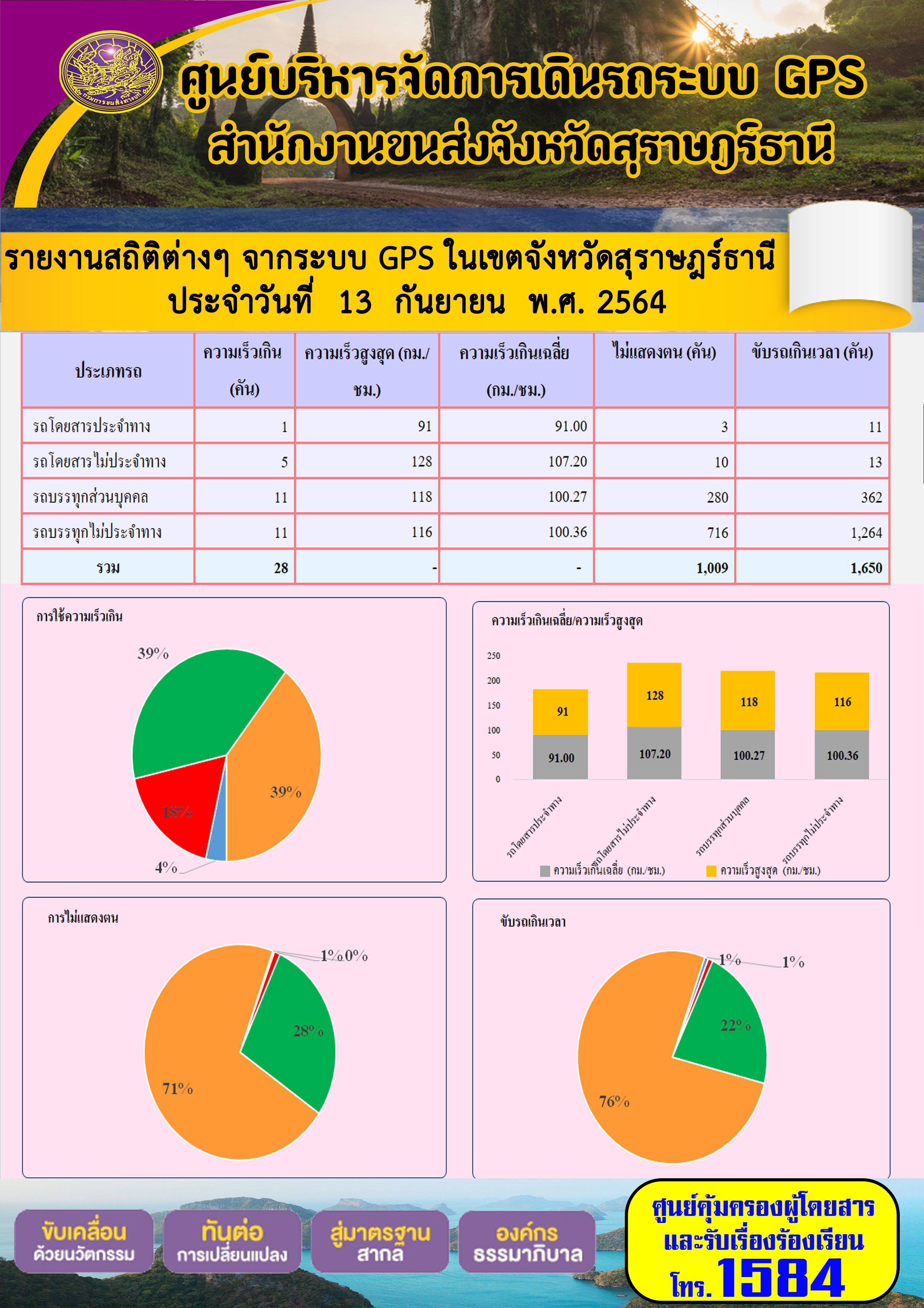 รายงานสถิติต่างๆจากระบบ GPS ในเขตจังหวัดสุราษฎร์ธานี วันที่ 13 กันยายน 2564