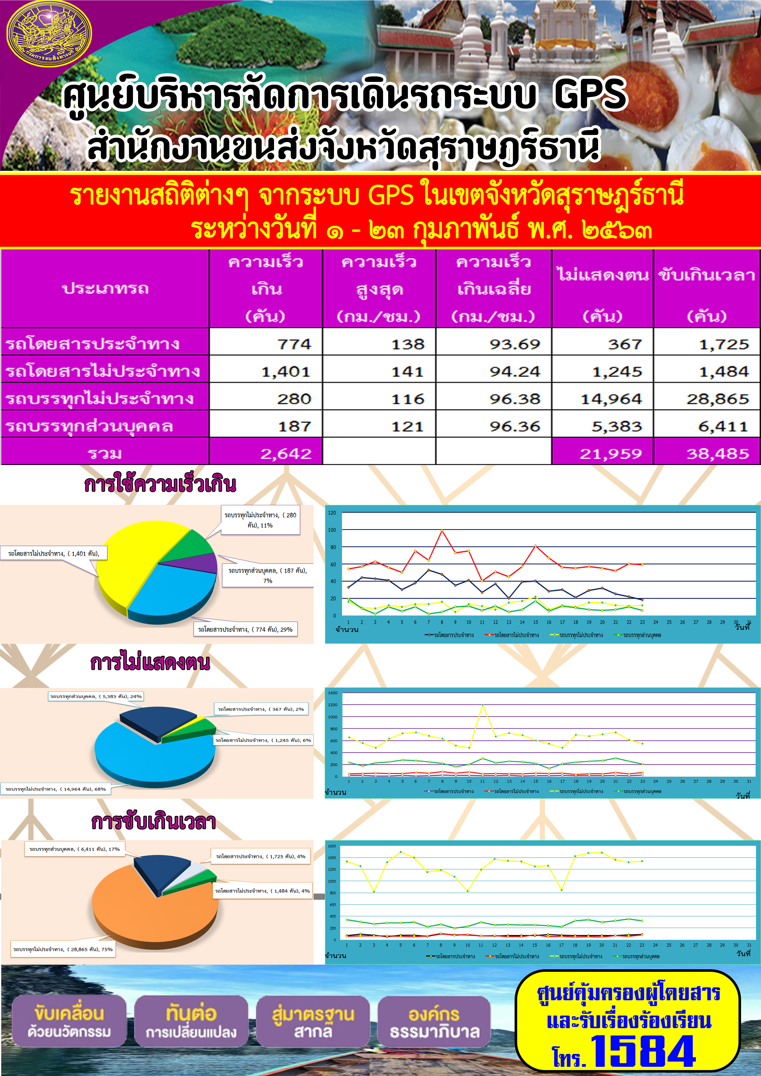 รายงานสถิติต่าง ๆ จากระบบ GPS ในเขตจังหวัดสุราษฏร์ธานี ระหว่างวันที่ 1-23 กุมภาพันธ์ 2563 