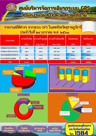 รายงานสถิติต่างๆจากระบบ GPSในเขตจังหวัดสุราษฎร์ธานี ประจำวันที่ 29 มกราคม 2561