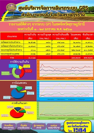 รายงานสถิติต่างๆจากระบบ GPSในเขตจังหวัดสุราษฎร์ธานี ประจำวันที่ 1-29 มกราคม 2561