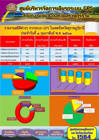 รายงานสถิติต่างๆจากระบบ GPSในเขตจังหวัดสุราษฎร์ธานี ประจำวันที่ 1 กุมภาพันธ์ 2561